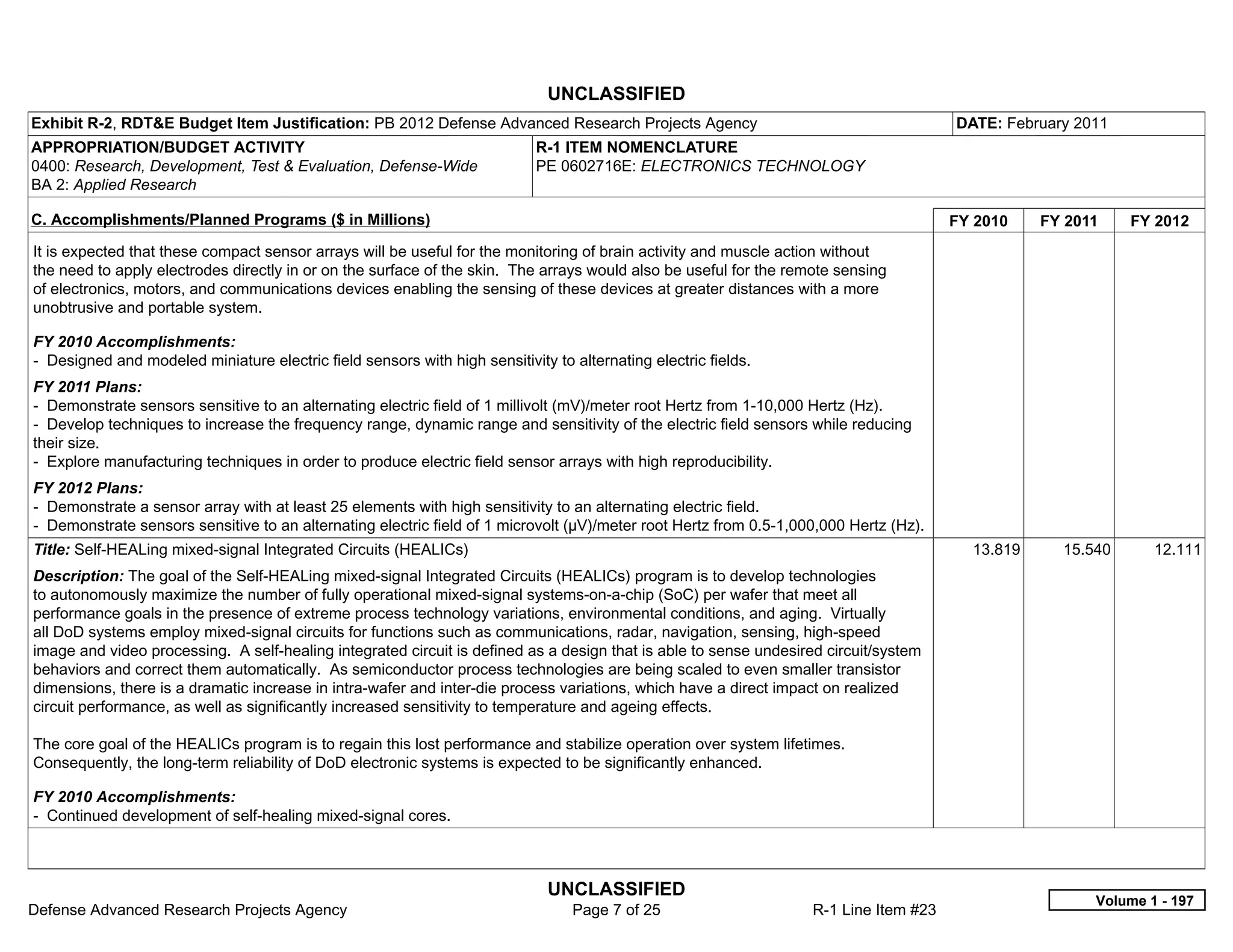 UNCLASSIFIED
Exhibit R-2, RDT&E Budget Item Justification: PB 2012 Defense Advanced Research Projects Agency                                        DATE: February 2011
APPROPRIATION/BUDGET ACTIVITY                                               R-1 ITEM NOMENCLATURE
0400: Research, Development, Test & Evaluation, Defense-Wide                PE 0602716E: ELECTRONICS TECHNOLOGY
BA 2: Applied Research

C. Accomplishments/Planned Programs ($ in Millions)                                                                                    FY 2010    FY 2011    FY 2012
It is expected that these compact sensor arrays will be useful for the monitoring of brain activity and muscle action without
the need to apply electrodes directly in or on the surface of the skin. The arrays would also be useful for the remote sensing
of electronics, motors, and communications devices enabling the sensing of these devices at greater distances with a more
unobtrusive and portable system.

FY 2010 Accomplishments:
- Designed and modeled miniature electric field sensors with high sensitivity to alternating electric fields.
FY 2011 Plans:
- Demonstrate sensors sensitive to an alternating electric field of 1 millivolt (mV)/meter root Hertz from 1-10,000 Hertz (Hz).
- Develop techniques to increase the frequency range, dynamic range and sensitivity of the electric field sensors while reducing
their size.
- Explore manufacturing techniques in order to produce electric field sensor arrays with high reproducibility.
FY 2012 Plans:
- Demonstrate a sensor array with at least 25 elements with high sensitivity to an alternating electric field.
- Demonstrate sensors sensitive to an alternating electric field of 1 microvolt (µV)/meter root Hertz from 0.5-1,000,000 Hertz (Hz).
Title: Self-HEALing mixed-signal Integrated Circuits (HEALICs)                                                                           13.819     15.540      12.111
Description: The goal of the Self-HEALing mixed-signal Integrated Circuits (HEALICs) program is to develop technologies
to autonomously maximize the number of fully operational mixed-signal systems-on-a-chip (SoC) per wafer that meet all
performance goals in the presence of extreme process technology variations, environmental conditions, and aging. Virtually
all DoD systems employ mixed-signal circuits for functions such as communications, radar, navigation, sensing, high-speed
image and video processing. A self-healing integrated circuit is defined as a design that is able to sense undesired circuit/system
behaviors and correct them automatically. As semiconductor process technologies are being scaled to even smaller transistor
dimensions, there is a dramatic increase in intra-wafer and inter-die process variations, which have a direct impact on realized
circuit performance, as well as significantly increased sensitivity to temperature and ageing effects.

The core goal of the HEALICs program is to regain this lost performance and stabilize operation over system lifetimes.
Consequently, the long-term reliability of DoD electronic systems is expected to be significantly enhanced.

FY 2010 Accomplishments:
- Continued development of self-healing mixed-signal cores.



                                                                              UNCLASSIFIED
                                                                                                                                                        Volume 1 - 197
Defense Advanced Research Projects Agency                                        Page 7 of 25                      R-1 Line Item #23
 