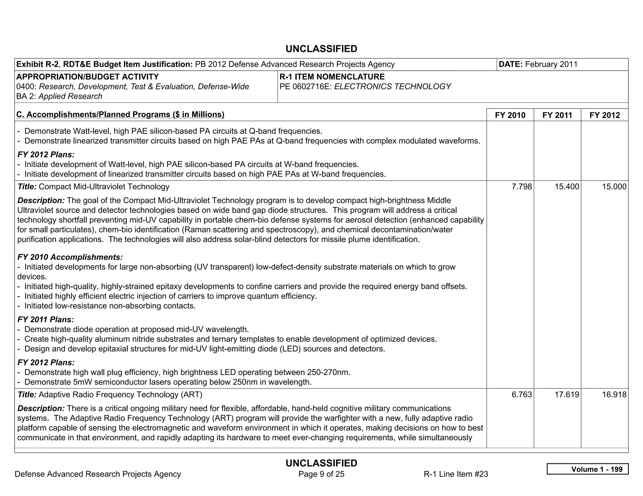 UNCLASSIFIED
Exhibit R-2, RDT&E Budget Item Justification: PB 2012 Defense Advanced Research Projects Agency                                        DATE: February 2011
APPROPRIATION/BUDGET ACTIVITY                                             R-1 ITEM NOMENCLATURE
0400: Research, Development, Test & Evaluation, Defense-Wide              PE 0602716E: ELECTRONICS TECHNOLOGY
BA 2: Applied Research

C. Accomplishments/Planned Programs ($ in Millions)                                                                                    FY 2010    FY 2011    FY 2012
- Demonstrate Watt-level, high PAE silicon-based PA circuits at Q-band frequencies.
- Demonstrate linearized transmitter circuits based on high PAE PAs at Q-band frequencies with complex modulated waveforms.
FY 2012 Plans:
- Initiate development of Watt-level, high PAE silicon-based PA circuits at W-band frequencies.
- Initiate development of linearized transmitter circuits based on high PAE PAs at W-band frequencies.
Title: Compact Mid-Ultraviolet Technology                                                                                                 7.798     15.400      15.000
Description: The goal of the Compact Mid-Ultraviolet Technology program is to develop compact high-brightness Middle
Ultraviolet source and detector technologies based on wide band gap diode structures. This program will address a critical
technology shortfall preventing mid-UV capability in portable chem-bio defense systems for aerosol detection (enhanced capability
for small particulates), chem-bio identification (Raman scattering and spectroscopy), and chemical decontamination/water
purification applications. The technologies will also address solar-blind detectors for missile plume identification.

FY 2010 Accomplishments:
- Initiated developments for large non-absorbing (UV transparent) low-defect-density substrate materials on which to grow
devices.
- Initiated high-quality, highly-strained epitaxy developments to confine carriers and provide the required energy band offsets.
- Initiated highly efficient electric injection of carriers to improve quantum efficiency.
- Initiated low-resistance non-absorbing contacts.
FY 2011 Plans:
- Demonstrate diode operation at proposed mid-UV wavelength.
- Create high-quality aluminum nitride substrates and ternary templates to enable development of optimized devices.
- Design and develop epitaxial structures for mid-UV light-emitting diode (LED) sources and detectors.
FY 2012 Plans:
- Demonstrate high wall plug efficiency, high brightness LED operating between 250-270nm.
- Demonstrate 5mW semiconductor lasers operating below 250nm in wavelength.
Title: Adaptive Radio Frequency Technology (ART)                                                                                          6.763     17.619      16.918
Description: There is a critical ongoing military need for flexible, affordable, hand-held cognitive military communications
systems. The Adaptive Radio Frequency Technology (ART) program will provide the warfighter with a new, fully adaptive radio
platform capable of sensing the electromagnetic and waveform environment in which it operates, making decisions on how to best
communicate in that environment, and rapidly adapting its hardware to meet ever-changing requirements, while simultaneously


                                                                            UNCLASSIFIED
                                                                                                                                                        Volume 1 - 199
Defense Advanced Research Projects Agency                                      Page 9 of 25                        R-1 Line Item #23
 