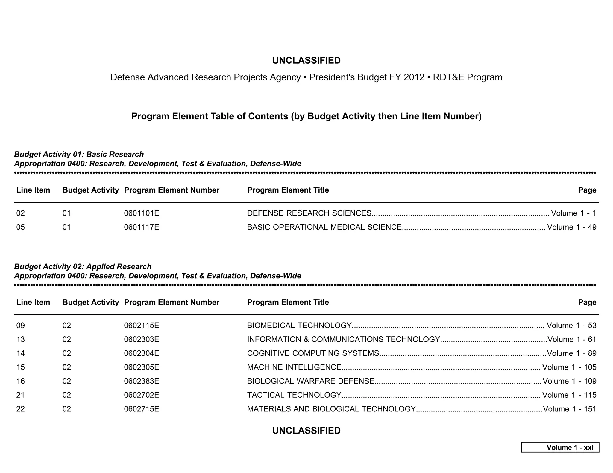 UNCLASSIFIED
                                   Defense Advanced Research Projects Agency • President's Budget FY 2012 • RDT&E Program



                                           Program Element Table of Contents (by Budget Activity then Line Item Number)



Budget Activity 01: Basic Research
Appropriation 0400: Research, Development, Test & Evaluation, Defense-Wide
•••••••••••••••••••••••••••••••••••••••••••••••••••••••••••••••••••••••••••••••••••••••••••••••••••••••••••••••••••••••••••••••••••••••••••••••••••••••••••••••••••••••••••••••••••••••••••••••••••••••••••••••••••••••

Line Item        Budget Activity Program Element Number                               Program Element Title                                                                                                     Page


02               01                     0601101E                                      DEFENSE RESEARCH SCIENCES................................................................................... Volume 1 - 1
05               01                     0601117E                                      BASIC OPERATIONAL MEDICAL SCIENCE................................................................... Volume 1 - 49




Budget Activity 02: Applied Research
Appropriation 0400: Research, Development, Test & Evaluation, Defense-Wide
•••••••••••••••••••••••••••••••••••••••••••••••••••••••••••••••••••••••••••••••••••••••••••••••••••••••••••••••••••••••••••••••••••••••••••••••••••••••••••••••••••••••••••••••••••••••••••••••••••••••••••••••••••••••

Line Item        Budget Activity Program Element Number                               Program Element Title                                                                                                     Page


09               02                     0602115E                                      BIOMEDICAL TECHNOLOGY.......................................................................................... Volume 1 - 53
13               02                     0602303E                                      INFORMATION & COMMUNICATIONS TECHNOLOGY..................................................Volume 1 - 61
14               02                     0602304E                                      COGNITIVE COMPUTING SYSTEMS..............................................................................Volume 1 - 89
15               02                     0602305E                                      MACHINE INTELLIGENCE............................................................................................. Volume 1 - 105
16               02                     0602383E                                      BIOLOGICAL WARFARE DEFENSE.............................................................................. Volume 1 - 109
21               02                     0602702E                                      TACTICAL TECHNOLOGY............................................................................................. Volume 1 - 115
22               02                     0602715E                                      MATERIALS AND BIOLOGICAL TECHNOLOGY...........................................................Volume 1 - 151

                                                                                               UNCLASSIFIED
                                                                                                                                                                                                    Volume 1 - xxi
 