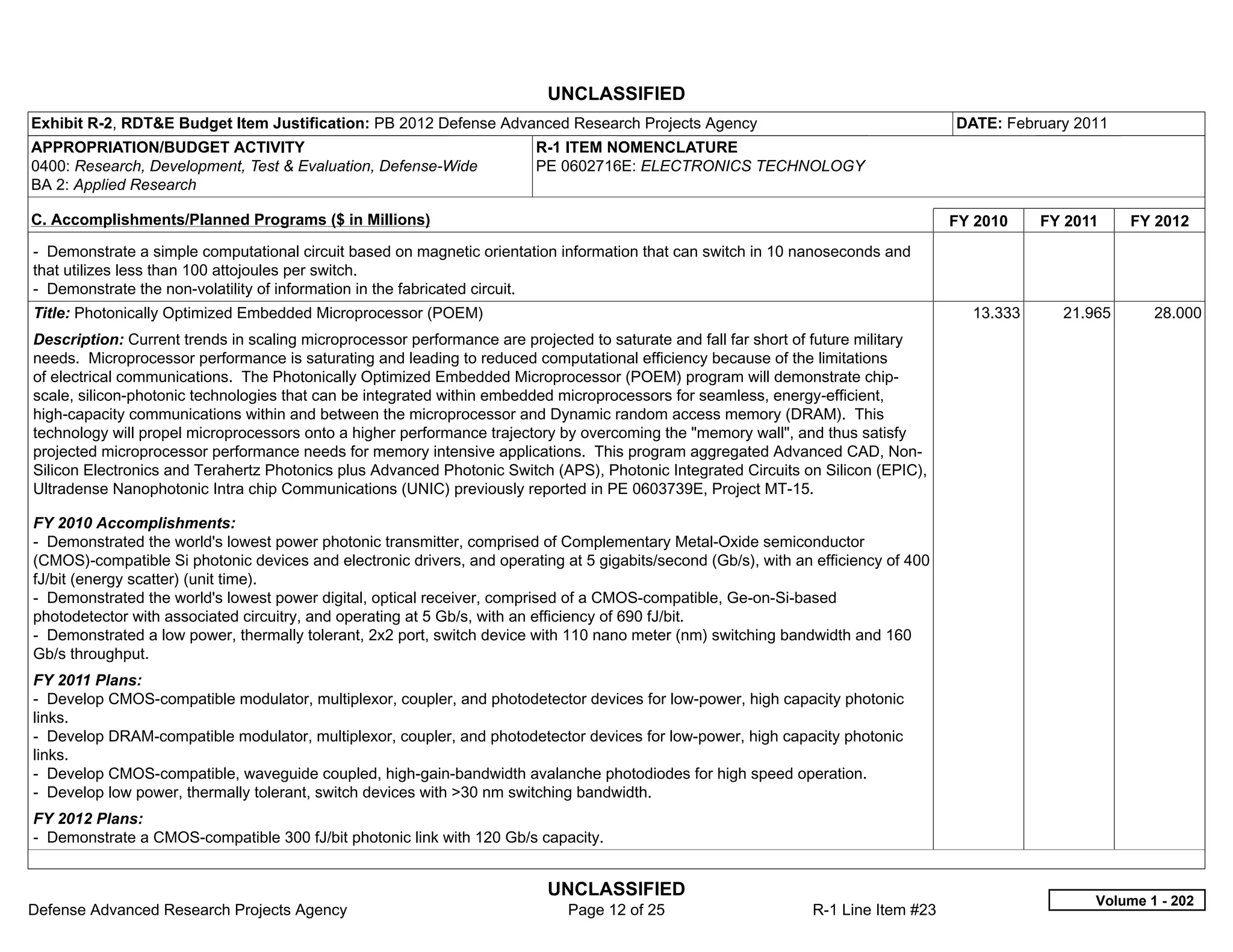 UNCLASSIFIED
Exhibit R-2, RDT&E Budget Item Justification: PB 2012 Defense Advanced Research Projects Agency                                      DATE: February 2011
APPROPRIATION/BUDGET ACTIVITY                                           R-1 ITEM NOMENCLATURE
0400: Research, Development, Test & Evaluation, Defense-Wide            PE 0602716E: ELECTRONICS TECHNOLOGY
BA 2: Applied Research

C. Accomplishments/Planned Programs ($ in Millions)                                                                                  FY 2010    FY 2011    FY 2012
- Demonstrate a simple computational circuit based on magnetic orientation information that can switch in 10 nanoseconds and
that utilizes less than 100 attojoules per switch.
- Demonstrate the non-volatility of information in the fabricated circuit.
Title: Photonically Optimized Embedded Microprocessor (POEM)                                                                           13.333     21.965      28.000
Description: Current trends in scaling microprocessor performance are projected to saturate and fall far short of future military
needs. Microprocessor performance is saturating and leading to reduced computational efficiency because of the limitations
of electrical communications. The Photonically Optimized Embedded Microprocessor (POEM) program will demonstrate chip-
scale, silicon-photonic technologies that can be integrated within embedded microprocessors for seamless, energy-efficient,
high-capacity communications within and between the microprocessor and Dynamic random access memory (DRAM). This
technology will propel microprocessors onto a higher performance trajectory by overcoming the "memory wall", and thus satisfy
projected microprocessor performance needs for memory intensive applications. This program aggregated Advanced CAD, Non-
Silicon Electronics and Terahertz Photonics plus Advanced Photonic Switch (APS), Photonic Integrated Circuits on Silicon (EPIC),
Ultradense Nanophotonic Intra chip Communications (UNIC) previously reported in PE 0603739E, Project MT-15.

FY 2010 Accomplishments:
- Demonstrated the world's lowest power photonic transmitter, comprised of Complementary Metal-Oxide semiconductor
(CMOS)-compatible Si photonic devices and electronic drivers, and operating at 5 gigabits/second (Gb/s), with an efficiency of 400
fJ/bit (energy scatter) (unit time).
- Demonstrated the world's lowest power digital, optical receiver, comprised of a CMOS-compatible, Ge-on-Si-based
photodetector with associated circuitry, and operating at 5 Gb/s, with an efficiency of 690 fJ/bit.
- Demonstrated a low power, thermally tolerant, 2x2 port, switch device with 110 nano meter (nm) switching bandwidth and 160
Gb/s throughput.
FY 2011 Plans:
- Develop CMOS-compatible modulator, multiplexor, coupler, and photodetector devices for low-power, high capacity photonic
links.
- Develop DRAM-compatible modulator, multiplexor, coupler, and photodetector devices for low-power, high capacity photonic
links.
- Develop CMOS-compatible, waveguide coupled, high-gain-bandwidth avalanche photodiodes for high speed operation.
- Develop low power, thermally tolerant, switch devices with >30 nm switching bandwidth.
FY 2012 Plans:
- Demonstrate a CMOS-compatible 300 fJ/bit photonic link with 120 Gb/s capacity.


                                                                          UNCLASSIFIED
                                                                                                                                                      Volume 1 - 202
Defense Advanced Research Projects Agency                                    Page 12 of 25                       R-1 Line Item #23
 