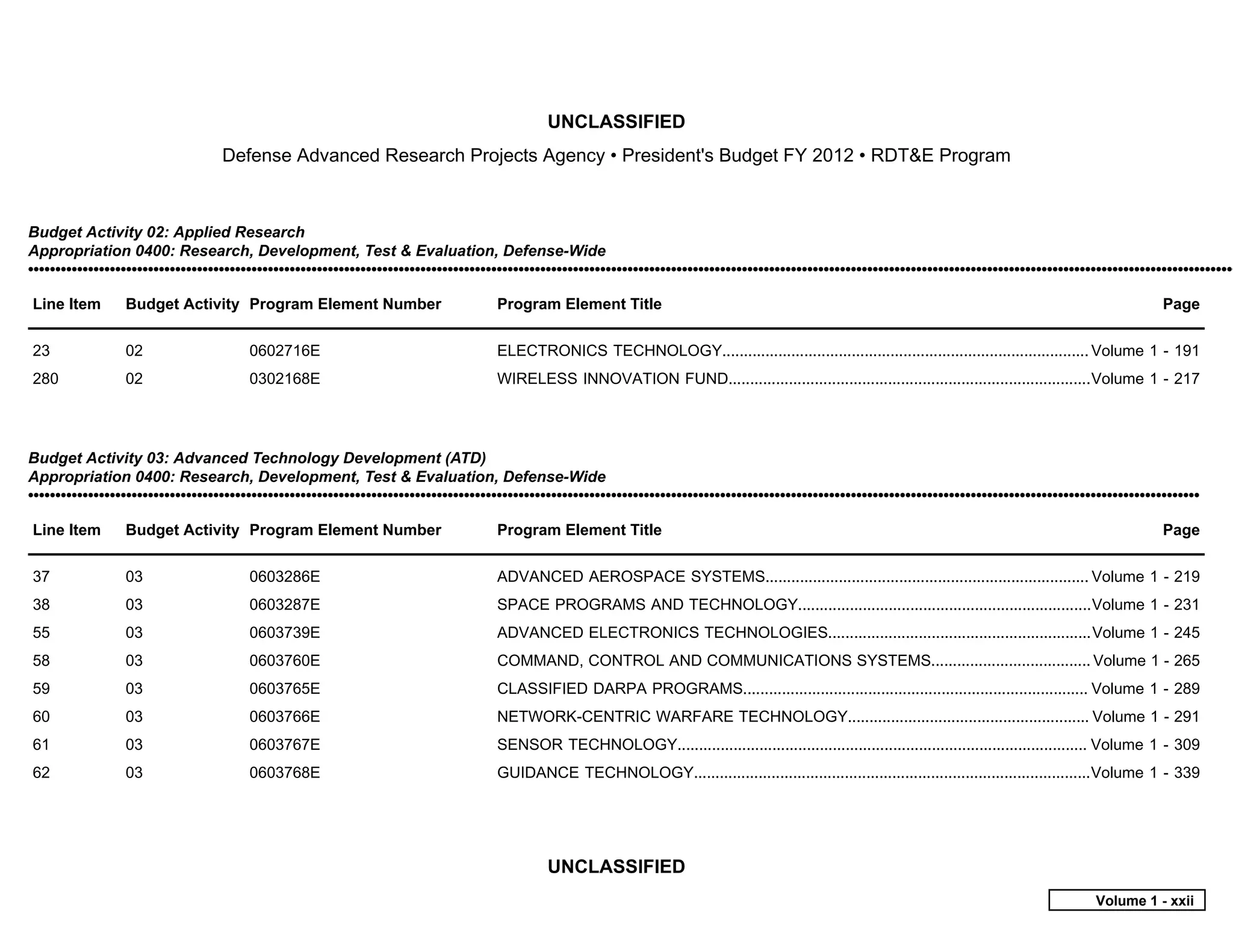 UNCLASSIFIED
                                   Defense Advanced Research Projects Agency • President's Budget FY 2012 • RDT&E Program



Budget Activity 02: Applied Research
Appropriation 0400: Research, Development, Test & Evaluation, Defense-Wide
••••••••••••••••••••••••••••••••••••••••••••••••••••••••••••••••••••••••••••••••••••••••••••••••••••••••••••••••••••••••••••••••••••••••••••••••••••••••••••••••••••••••••••••••••••••••••••••••••••••••••••••••••••••••••••••

Line Item        Budget Activity Program Element Number                               Program Element Title                                                                                                     Page


23               02                     0602716E                                      ELECTRONICS TECHNOLOGY..................................................................................... Volume 1 - 191
280              02                     0302168E                                      WIRELESS INNOVATION FUND....................................................................................Volume 1 - 217




Budget Activity 03: Advanced Technology Development (ATD)
Appropriation 0400: Research, Development, Test & Evaluation, Defense-Wide
•••••••••••••••••••••••••••••••••••••••••••••••••••••••••••••••••••••••••••••••••••••••••••••••••••••••••••••••••••••••••••••••••••••••••••••••••••••••••••••••••••••••••••••••••••••••••••••••••••••••••••••••••••••••

Line Item        Budget Activity Program Element Number                               Program Element Title                                                                                                     Page


37               03                     0603286E                                      ADVANCED AEROSPACE SYSTEMS........................................................................... Volume 1 - 219
38               03                     0603287E                                      SPACE PROGRAMS AND TECHNOLOGY....................................................................Volume 1 - 231
55               03                     0603739E                                      ADVANCED ELECTRONICS TECHNOLOGIES.............................................................Volume 1 - 245
58               03                     0603760E                                      COMMAND, CONTROL AND COMMUNICATIONS SYSTEMS..................................... Volume 1 - 265
59               03                     0603765E                                      CLASSIFIED DARPA PROGRAMS................................................................................ Volume 1 - 289
60               03                     0603766E                                      NETWORK-CENTRIC WARFARE TECHNOLOGY........................................................ Volume 1 - 291
61               03                     0603767E                                      SENSOR TECHNOLOGY............................................................................................... Volume 1 - 309
62               03                     0603768E                                      GUIDANCE TECHNOLOGY............................................................................................Volume 1 - 339




                                                                                               UNCLASSIFIED
                                                                                                                                                                                                   Volume 1 - xxii
 