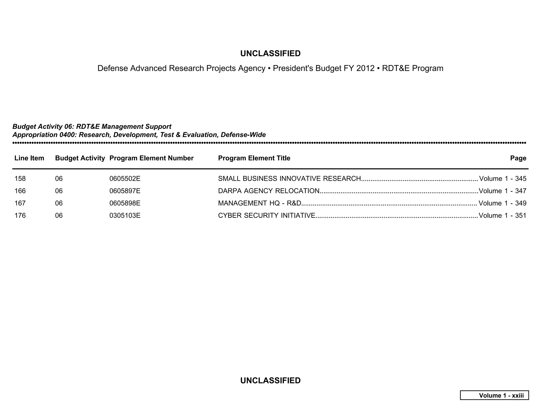 UNCLASSIFIED
                                   Defense Advanced Research Projects Agency • President's Budget FY 2012 • RDT&E Program




Budget Activity 06: RDT&E Management Support
Appropriation 0400: Research, Development, Test & Evaluation, Defense-Wide
•••••••••••••••••••••••••••••••••••••••••••••••••••••••••••••••••••••••••••••••••••••••••••••••••••••••••••••••••••••••••••••••••••••••••••••••••••••••••••••••••••••••••••••••••••••••••••••••••••••••••••••••••••••••

Line Item        Budget Activity Program Element Number                               Program Element Title                                                                                                     Page


158              06                     0605502E                                      SMALL BUSINESS INNOVATIVE RESEARCH.............................................................. Volume 1 - 345
166              06                     0605897E                                      DARPA AGENCY RELOCATION....................................................................................Volume 1 - 347
167              06                     0605898E                                      MANAGEMENT HQ - R&D............................................................................................. Volume 1 - 349
176              06                     0305103E                                      CYBER SECURITY INITIATIVE......................................................................................Volume 1 - 351




                                                                                               UNCLASSIFIED
                                                                                                                                                                                                   Volume 1 - xxiii
 