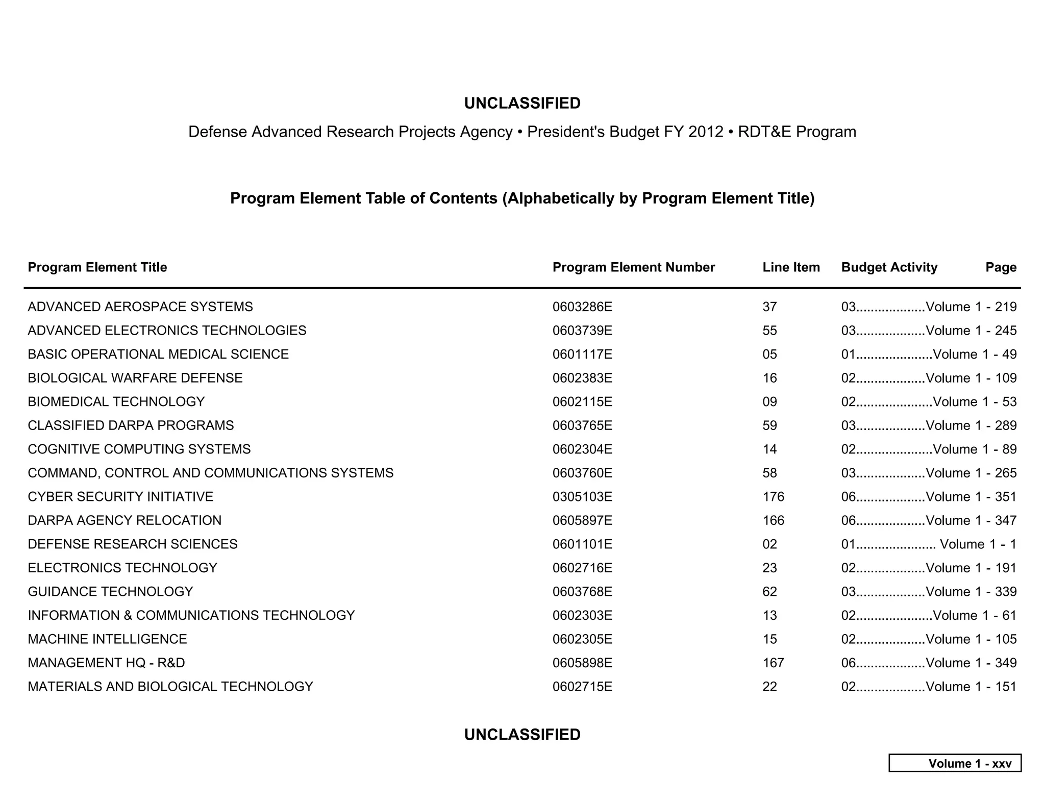 UNCLASSIFIED
                        Defense Advanced Research Projects Agency • President's Budget FY 2012 • RDT&E Program



                             Program Element Table of Contents (Alphabetically by Program Element Title)



Program Element Title                                                 Program Element Number     Line Item   Budget Activity               Page


ADVANCED AEROSPACE SYSTEMS                                            0603286E                   37          03...................Volume 1 - 219
ADVANCED ELECTRONICS TECHNOLOGIES                                     0603739E                   55          03...................Volume 1 - 245
BASIC OPERATIONAL MEDICAL SCIENCE                                     0601117E                   05          01.....................Volume 1 - 49
BIOLOGICAL WARFARE DEFENSE                                            0602383E                   16          02...................Volume 1 - 109
BIOMEDICAL TECHNOLOGY                                                 0602115E                   09          02.....................Volume 1 - 53
CLASSIFIED DARPA PROGRAMS                                             0603765E                   59          03...................Volume 1 - 289
COGNITIVE COMPUTING SYSTEMS                                           0602304E                   14          02.....................Volume 1 - 89
COMMAND, CONTROL AND COMMUNICATIONS SYSTEMS                           0603760E                   58          03...................Volume 1 - 265
CYBER SECURITY INITIATIVE                                             0305103E                   176         06...................Volume 1 - 351
DARPA AGENCY RELOCATION                                               0605897E                   166         06...................Volume 1 - 347
DEFENSE RESEARCH SCIENCES                                             0601101E                   02          01...................... Volume 1 - 1
ELECTRONICS TECHNOLOGY                                                0602716E                   23          02...................Volume 1 - 191
GUIDANCE TECHNOLOGY                                                   0603768E                   62          03...................Volume 1 - 339
INFORMATION & COMMUNICATIONS TECHNOLOGY                               0602303E                   13          02.....................Volume 1 - 61
MACHINE INTELLIGENCE                                                  0602305E                   15          02...................Volume 1 - 105
MANAGEMENT HQ - R&D                                                   0605898E                   167         06...................Volume 1 - 349
MATERIALS AND BIOLOGICAL TECHNOLOGY                                   0602715E                   22          02...................Volume 1 - 151


                                                           UNCLASSIFIED
                                                                                                                               Volume 1 - xxv
 