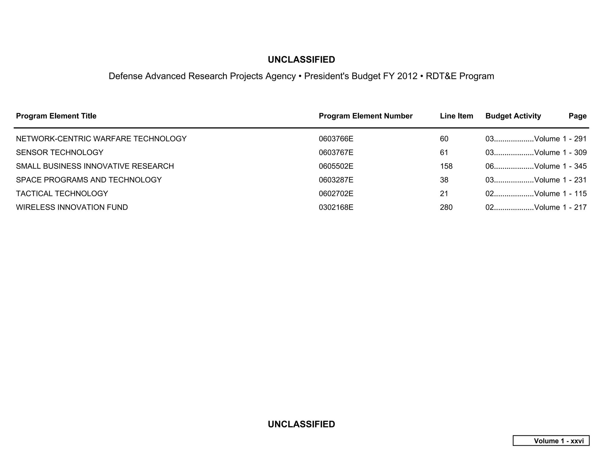 UNCLASSIFIED
                        Defense Advanced Research Projects Agency • President's Budget FY 2012 • RDT&E Program



Program Element Title                                                 Program Element Number     Line Item   Budget Activity             Page


NETWORK-CENTRIC WARFARE TECHNOLOGY                                    0603766E                   60          03...................Volume 1 - 291
SENSOR TECHNOLOGY                                                     0603767E                   61          03...................Volume 1 - 309
SMALL BUSINESS INNOVATIVE RESEARCH                                    0605502E                   158         06...................Volume 1 - 345
SPACE PROGRAMS AND TECHNOLOGY                                         0603287E                   38          03...................Volume 1 - 231
TACTICAL TECHNOLOGY                                                   0602702E                   21          02...................Volume 1 - 115
WIRELESS INNOVATION FUND                                              0302168E                   280         02...................Volume 1 - 217




                                                           UNCLASSIFIED
                                                                                                                             Volume 1 - xxvi
 