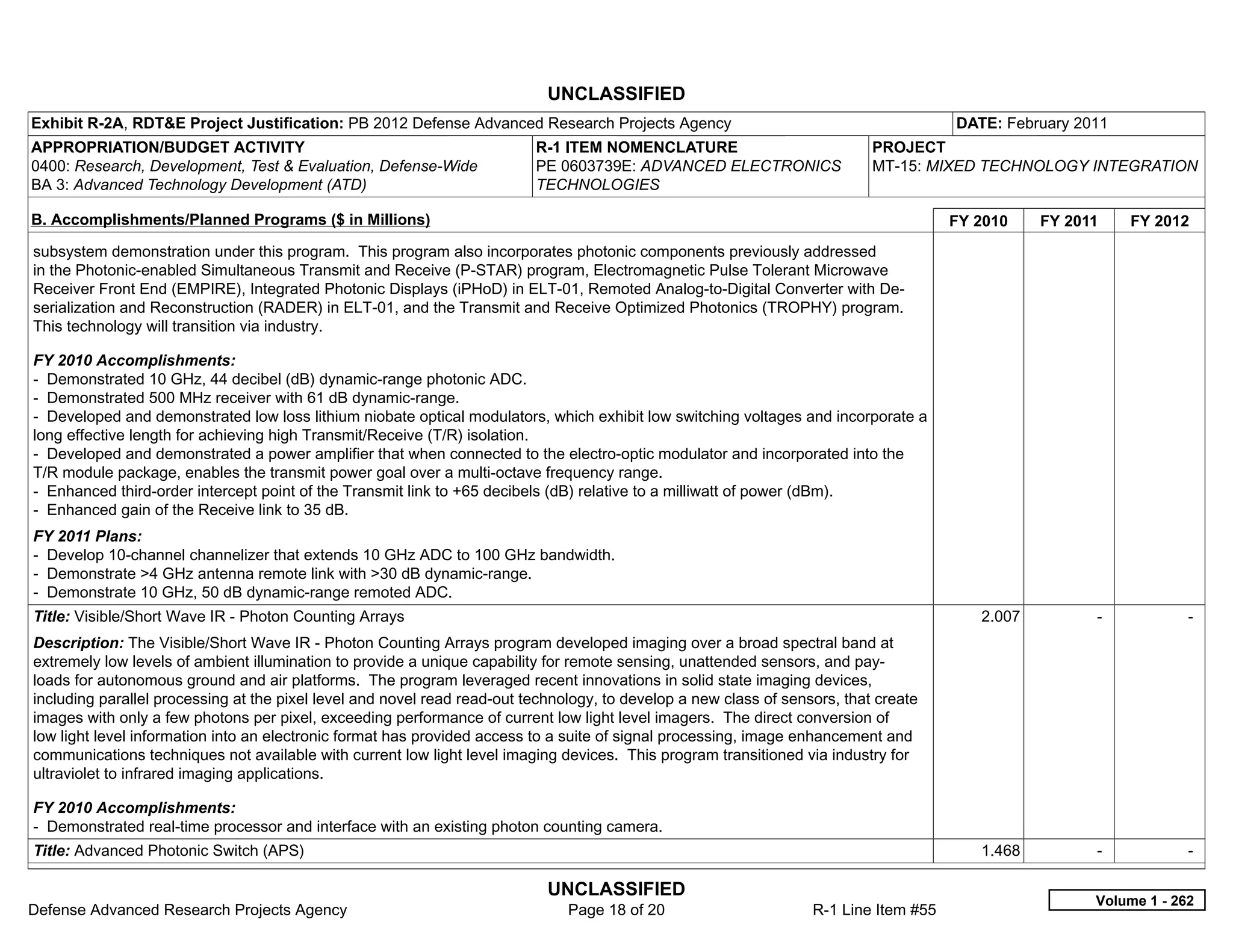 UNCLASSIFIED
Exhibit R-2A, RDT&E Project Justification: PB 2012 Defense Advanced Research Projects Agency                                           DATE: February 2011
APPROPRIATION/BUDGET ACTIVITY                                             R-1 ITEM NOMENCLATURE                             PROJECT
0400: Research, Development, Test & Evaluation, Defense-Wide              PE 0603739E: ADVANCED ELECTRONICS                 MT-15: MIXED TECHNOLOGY INTEGRATION
BA 3: Advanced Technology Development (ATD)                               TECHNOLOGIES

B. Accomplishments/Planned Programs ($ in Millions)                                                                                    FY 2010    FY 2011     FY 2012
subsystem demonstration under this program. This program also incorporates photonic components previously addressed
in the Photonic-enabled Simultaneous Transmit and Receive (P-STAR) program, Electromagnetic Pulse Tolerant Microwave
Receiver Front End (EMPIRE), Integrated Photonic Displays (iPHoD) in ELT-01, Remoted Analog-to-Digital Converter with De-
serialization and Reconstruction (RADER) in ELT-01, and the Transmit and Receive Optimized Photonics (TROPHY) program.
This technology will transition via industry.

FY 2010 Accomplishments:
- Demonstrated 10 GHz, 44 decibel (dB) dynamic-range photonic ADC.
- Demonstrated 500 MHz receiver with 61 dB dynamic-range.
- Developed and demonstrated low loss lithium niobate optical modulators, which exhibit low switching voltages and incorporate a
long effective length for achieving high Transmit/Receive (T/R) isolation.
- Developed and demonstrated a power amplifier that when connected to the electro-optic modulator and incorporated into the
T/R module package, enables the transmit power goal over a multi-octave frequency range.
- Enhanced third-order intercept point of the Transmit link to +65 decibels (dB) relative to a milliwatt of power (dBm).
- Enhanced gain of the Receive link to 35 dB.
FY 2011 Plans:
- Develop 10-channel channelizer that extends 10 GHz ADC to 100 GHz bandwidth.
- Demonstrate >4 GHz antenna remote link with >30 dB dynamic-range.
- Demonstrate 10 GHz, 50 dB dynamic-range remoted ADC.
Title: Visible/Short Wave IR - Photon Counting Arrays                                                                                     2.007         -            -  
Description: The Visible/Short Wave IR - Photon Counting Arrays program developed imaging over a broad spectral band at
extremely low levels of ambient illumination to provide a unique capability for remote sensing, unattended sensors, and pay-
loads for autonomous ground and air platforms. The program leveraged recent innovations in solid state imaging devices,
including parallel processing at the pixel level and novel read read-out technology, to develop a new class of sensors, that create
images with only a few photons per pixel, exceeding performance of current low light level imagers. The direct conversion of
low light level information into an electronic format has provided access to a suite of signal processing, image enhancement and
communications techniques not available with current low light level imaging devices. This program transitioned via industry for
ultraviolet to infrared imaging applications.

FY 2010 Accomplishments:
- Demonstrated real-time processor and interface with an existing photon counting camera.
Title: Advanced Photonic Switch (APS)                                                                                                     1.468         -            -  

                                                                            UNCLASSIFIED
                                                                                                                                                        Volume 1 - 262
Defense Advanced Research Projects Agency                                      Page 18 of 20                       R-1 Line Item #55
 