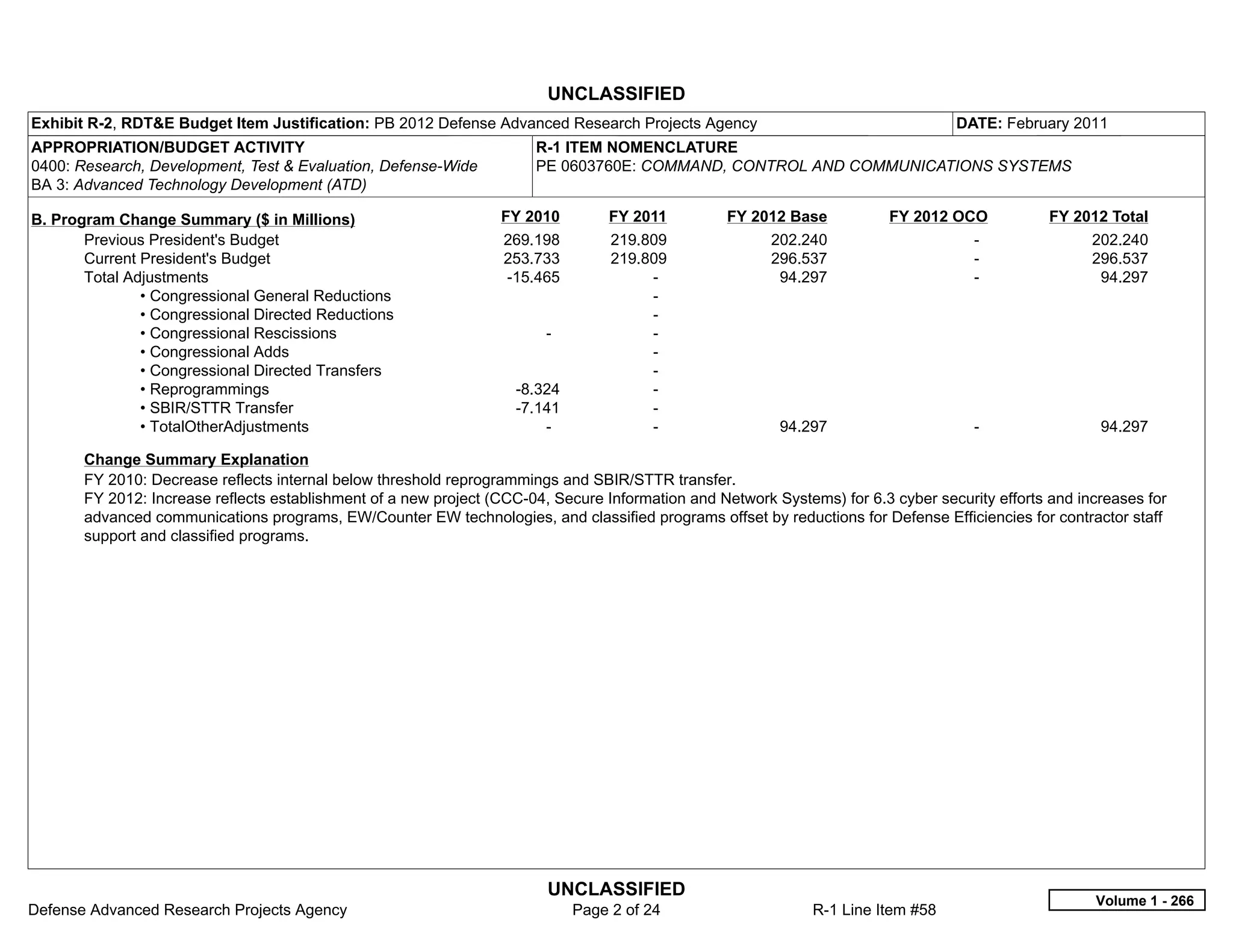 UNCLASSIFIED
Exhibit R-2, RDT&E Budget Item Justification: PB 2012 Defense Advanced Research Projects Agency                                    DATE: February 2011
APPROPRIATION/BUDGET ACTIVITY                                          R-1 ITEM NOMENCLATURE
0400: Research, Development, Test & Evaluation, Defense-Wide           PE 0603760E: COMMAND, CONTROL AND COMMUNICATIONS SYSTEMS
BA 3: Advanced Technology Development (ATD)

B. Program Change Summary ($ in Millions)                         FY 2010          FY 2011         FY 2012 Base           FY 2012 OCO            FY 2012 Total
       Previous President's Budget                                 269.198          219.809              202.240                      -                202.240
       Current President's Budget                                  253.733          219.809              296.537                      -                296.537
       Total Adjustments                                           -15.465               -                94.297                      -                 94.297
               • Congressional General Reductions                                        -  
               • Congressional Directed Reductions                                       -  
               • Congressional Rescissions                               -               -  
               • Congressional Adds                                                      -  
               • Congressional Directed Transfers                                        -  
               • Reprogrammings                                     -8.324               -  
               • SBIR/STTR Transfer                                 -7.141               -  
               • TotalOtherAdjustments                                  -                -                94.297                      -                 94.297

       Change Summary Explanation
       FY 2010: Decrease reflects internal below threshold reprogrammings and SBIR/STTR transfer.
       FY 2012: Increase reflects establishment of a new project (CCC-04, Secure Information and Network Systems) for 6.3 cyber security efforts and increases for
       advanced communications programs, EW/Counter EW technologies, and classified programs offset by reductions for Defense Efficiencies for contractor staff
       support and classified programs.




                                                                         UNCLASSIFIED
                                                                                                                                                       Volume 1 - 266
Defense Advanced Research Projects Agency                                      Page 2 of 24                    R-1 Line Item #58
 