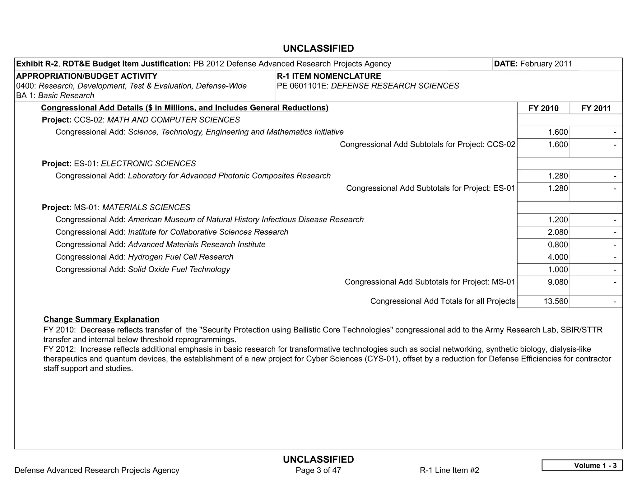 UNCLASSIFIED
Exhibit R-2, RDT&E Budget Item Justification: PB 2012 Defense Advanced Research Projects Agency                                      DATE: February 2011
APPROPRIATION/BUDGET ACTIVITY                                           R-1 ITEM NOMENCLATURE
0400: Research, Development, Test & Evaluation, Defense-Wide            PE 0601101E: DEFENSE RESEARCH SCIENCES
BA 1: Basic Research
      Congressional Add Details ($ in Millions, and Includes General Reductions)                                                              FY 2010        FY 2011
      Project: CCS-02: MATH AND COMPUTER SCIENCES
          Congressional Add: Science, Technology, Engineering and Mathematics Initiative                                                            1.600                -  
                                                                                          Congressional Add Subtotals for Project: CCS-02           1.600                -  

      Project: ES-01: ELECTRONIC SCIENCES
          Congressional Add: Laboratory for Advanced Photonic Composites Research                                                                   1.280                -  
                                                                                            Congressional Add Subtotals for Project: ES-01          1.280                -  

      Project: MS-01: MATERIALS SCIENCES
          Congressional Add: American Museum of Natural History Infectious Disease Research                                                         1.200                -  
          Congressional Add: Institute for Collaborative Sciences Research                                                                          2.080                -  
          Congressional Add: Advanced Materials Research Institute                                                                                  0.800                -  
          Congressional Add: Hydrogen Fuel Cell Research                                                                                            4.000                -  
          Congressional Add: Solid Oxide Fuel Technology                                                                                            1.000                -  
                                                                                            Congressional Add Subtotals for Project: MS-01          9.080                -  

                                                                                                  Congressional Add Totals for all Projects        13.560                -  

       Change Summary Explanation
       FY 2010: Decrease reflects transfer of the "Security Protection using Ballistic Core Technologies" congressional add to the Army Research Lab, SBIR/STTR
       transfer and internal below threshold reprogrammings.
       FY 2012: Increase reflects additional emphasis in basic research for transformative technologies such as social networking, synthetic biology, dialysis-like
       therapeutics and quantum devices, the establishment of a new project for Cyber Sciences (CYS-01), offset by a reduction for Defense Efficiencies for contractor
       staff support and studies.




                                                                          UNCLASSIFIED
                                                                                                                                                            Volume 1 - 3
Defense Advanced Research Projects Agency                                    Page 3 of 47                       R-1 Line Item #2
 