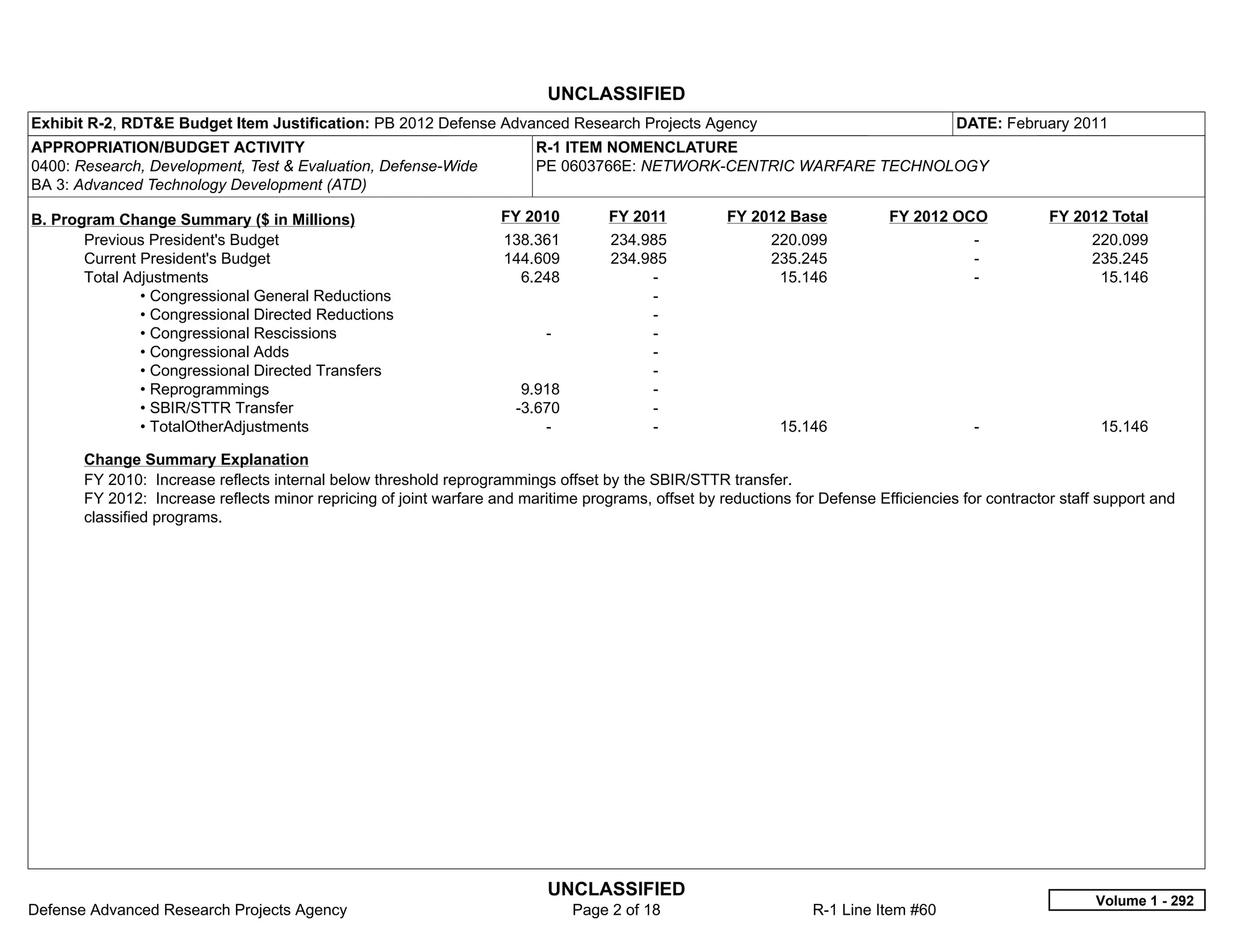 UNCLASSIFIED
Exhibit R-2, RDT&E Budget Item Justification: PB 2012 Defense Advanced Research Projects Agency                                        DATE: February 2011
APPROPRIATION/BUDGET ACTIVITY                                            R-1 ITEM NOMENCLATURE
0400: Research, Development, Test & Evaluation, Defense-Wide             PE 0603766E: NETWORK-CENTRIC WARFARE TECHNOLOGY
BA 3: Advanced Technology Development (ATD)

B. Program Change Summary ($ in Millions)                           FY 2010          FY 2011         FY 2012 Base            FY 2012 OCO             FY 2012 Total
       Previous President's Budget                                  138.361           234.985               220.099                       -                220.099
       Current President's Budget                                   144.609           234.985               235.245                       -                235.245
       Total Adjustments                                              6.248                -                 15.146                       -                 15.146
               • Congressional General Reductions                                          -  
               • Congressional Directed Reductions                                         -  
               • Congressional Rescissions                                 -               -  
               • Congressional Adds                                                        -  
               • Congressional Directed Transfers                                          -  
               • Reprogrammings                                        9.918               -  
               • SBIR/STTR Transfer                                   -3.670               -  
               • TotalOtherAdjustments                                    -                -                 15.146                       -                  15.146

       Change Summary Explanation
       FY 2010: Increase reflects internal below threshold reprogrammings offset by the SBIR/STTR transfer.
       FY 2012: Increase reflects minor repricing of joint warfare and maritime programs, offset by reductions for Defense Efficiencies for contractor staff support and
       classified programs.




                                                                           UNCLASSIFIED
                                                                                                                                                            Volume 1 - 292
Defense Advanced Research Projects Agency                                        Page 2 of 18                     R-1 Line Item #60
 