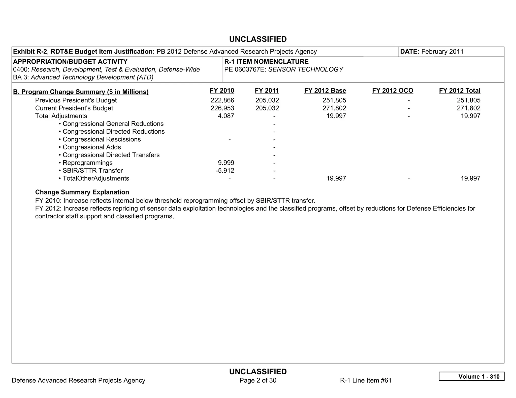 UNCLASSIFIED
Exhibit R-2, RDT&E Budget Item Justification: PB 2012 Defense Advanced Research Projects Agency                                         DATE: February 2011
APPROPRIATION/BUDGET ACTIVITY                                             R-1 ITEM NOMENCLATURE
0400: Research, Development, Test & Evaluation, Defense-Wide              PE 0603767E: SENSOR TECHNOLOGY
BA 3: Advanced Technology Development (ATD)

B. Program Change Summary ($ in Millions)                           FY 2010          FY 2011          FY 2012 Base            FY 2012 OCO             FY 2012 Total
       Previous President's Budget                                   222.866          205.032               251.805                        -                251.805
       Current President's Budget                                    226.953          205.032               271.802                        -                271.802
       Total Adjustments                                               4.087               -                 19.997                        -                 19.997
               • Congressional General Reductions                                          -  
               • Congressional Directed Reductions                                         -  
               • Congressional Rescissions                                 -               -  
               • Congressional Adds                                                        -  
               • Congressional Directed Transfers                                          -  
               • Reprogrammings                                         9.999              -  
               • SBIR/STTR Transfer                                    -5.912              -  
               • TotalOtherAdjustments                                     -               -                  19.997                       -                 19.997

       Change Summary Explanation
       FY 2010: Increase reflects internal below threshold reprogramming offset by SBIR/STTR transfer.
       FY 2012: Increase reflects repricing of sensor data exploitation technologies and the classified programs, offset by reductions for Defense Efficiencies for
       contractor staff support and classified programs.




                                                                            UNCLASSIFIED
                                                                                                                                                             Volume 1 - 310
Defense Advanced Research Projects Agency                                        Page 2 of 30                      R-1 Line Item #61
 