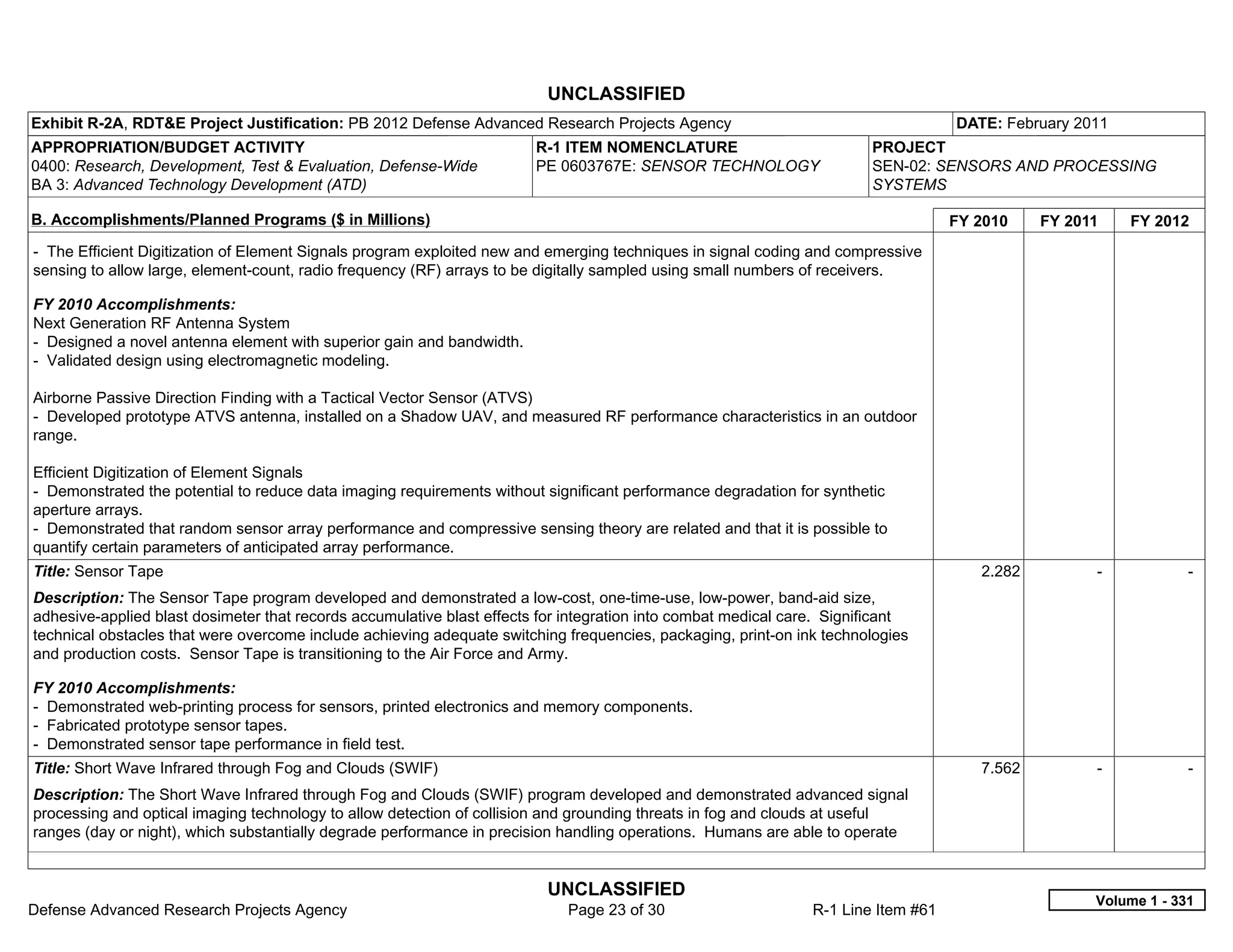 UNCLASSIFIED
Exhibit R-2A, RDT&E Project Justification: PB 2012 Defense Advanced Research Projects Agency                                        DATE: February 2011
APPROPRIATION/BUDGET ACTIVITY                                           R-1 ITEM NOMENCLATURE                           PROJECT
0400: Research, Development, Test & Evaluation, Defense-Wide            PE 0603767E: SENSOR TECHNOLOGY                  SEN-02: SENSORS AND PROCESSING
BA 3: Advanced Technology Development (ATD)                                                                             SYSTEMS

B. Accomplishments/Planned Programs ($ in Millions)                                                                                 FY 2010    FY 2011     FY 2012
- The Efficient Digitization of Element Signals program exploited new and emerging techniques in signal coding and compressive
sensing to allow large, element-count, radio frequency (RF) arrays to be digitally sampled using small numbers of receivers.

FY 2010 Accomplishments:
Next Generation RF Antenna System
- Designed a novel antenna element with superior gain and bandwidth.
- Validated design using electromagnetic modeling.

Airborne Passive Direction Finding with a Tactical Vector Sensor (ATVS)
- Developed prototype ATVS antenna, installed on a Shadow UAV, and measured RF performance characteristics in an outdoor
range.

Efficient Digitization of Element Signals
- Demonstrated the potential to reduce data imaging requirements without significant performance degradation for synthetic
aperture arrays.
- Demonstrated that random sensor array performance and compressive sensing theory are related and that it is possible to
quantify certain parameters of anticipated array performance.
Title: Sensor Tape                                                                                                                     2.282         -            -  
Description: The Sensor Tape program developed and demonstrated a low-cost, one-time-use, low-power, band-aid size,
adhesive-applied blast dosimeter that records accumulative blast effects for integration into combat medical care. Significant
technical obstacles that were overcome include achieving adequate switching frequencies, packaging, print-on ink technologies
and production costs. Sensor Tape is transitioning to the Air Force and Army.

FY 2010 Accomplishments:
- Demonstrated web-printing process for sensors, printed electronics and memory components.
- Fabricated prototype sensor tapes.
- Demonstrated sensor tape performance in field test.
Title: Short Wave Infrared through Fog and Clouds (SWIF)                                                                               7.562         -            -  
Description: The Short Wave Infrared through Fog and Clouds (SWIF) program developed and demonstrated advanced signal
processing and optical imaging technology to allow detection of collision and grounding threats in fog and clouds at useful
ranges (day or night), which substantially degrade performance in precision handling operations. Humans are able to operate


                                                                          UNCLASSIFIED
                                                                                                                                                     Volume 1 - 331
Defense Advanced Research Projects Agency                                    Page 23 of 30                      R-1 Line Item #61
 