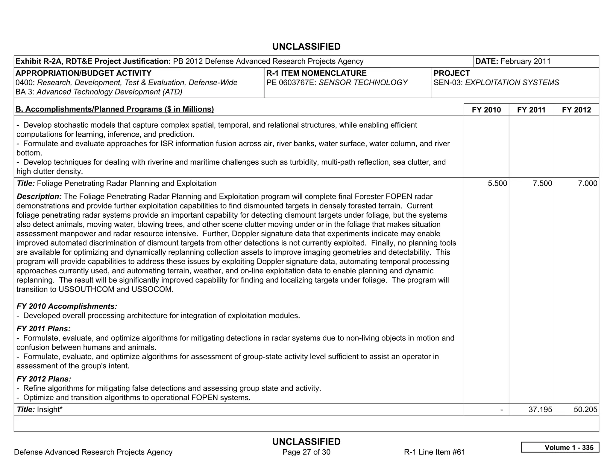 UNCLASSIFIED
Exhibit R-2A, RDT&E Project Justification: PB 2012 Defense Advanced Research Projects Agency                                           DATE: February 2011
APPROPRIATION/BUDGET ACTIVITY                                             R-1 ITEM NOMENCLATURE                             PROJECT
0400: Research, Development, Test & Evaluation, Defense-Wide              PE 0603767E: SENSOR TECHNOLOGY                    SEN-03: EXPLOITATION SYSTEMS
BA 3: Advanced Technology Development (ATD)

B. Accomplishments/Planned Programs ($ in Millions)                                                                                    FY 2010     FY 2011    FY 2012
- Develop stochastic models that capture complex spatial, temporal, and relational structures, while enabling efficient
computations for learning, inference, and prediction.
- Formulate and evaluate approaches for ISR information fusion across air, river banks, water surface, water column, and river
bottom.
- Develop techniques for dealing with riverine and maritime challenges such as turbidity, multi-path reflection, sea clutter, and
high clutter density.
Title: Foliage Penetrating Radar Planning and Exploitation                                                                                5.500       7.500       7.000
Description: The Foliage Penetrating Radar Planning and Exploitation program will complete final Forester FOPEN radar
demonstrations and provide further exploitation capabilities to find dismounted targets in densely forested terrain. Current
foliage penetrating radar systems provide an important capability for detecting dismount targets under foliage, but the systems
also detect animals, moving water, blowing trees, and other scene clutter moving under or in the foliage that makes situation
assessment manpower and radar resource intensive. Further, Doppler signature data that experiments indicate may enable
improved automated discrimination of dismount targets from other detections is not currently exploited. Finally, no planning tools
are available for optimizing and dynamically replanning collection assets to improve imaging geometries and detectability. This
program will provide capabilities to address these issues by exploiting Doppler signature data, automating temporal processing
approaches currently used, and automating terrain, weather, and on-line exploitation data to enable planning and dynamic
replanning. The result will be significantly improved capability for finding and localizing targets under foliage. The program will
transition to USSOUTHCOM and USSOCOM.

FY 2010 Accomplishments:
- Developed overall processing architecture for integration of exploitation modules.
FY 2011 Plans:
- Formulate, evaluate, and optimize algorithms for mitigating detections in radar systems due to non-living objects in motion and
confusion between humans and animals.
- Formulate, evaluate, and optimize algorithms for assessment of group-state activity level sufficient to assist an operator in
assessment of the group's intent.
FY 2012 Plans:
- Refine algorithms for mitigating false detections and assessing group state and activity.
- Optimize and transition algorithms to operational FOPEN systems.
Title: Insight*                                                                                                                              -       37.195      50.205



                                                                            UNCLASSIFIED
                                                                                                                                                         Volume 1 - 335
Defense Advanced Research Projects Agency                                      Page 27 of 30                       R-1 Line Item #61
 