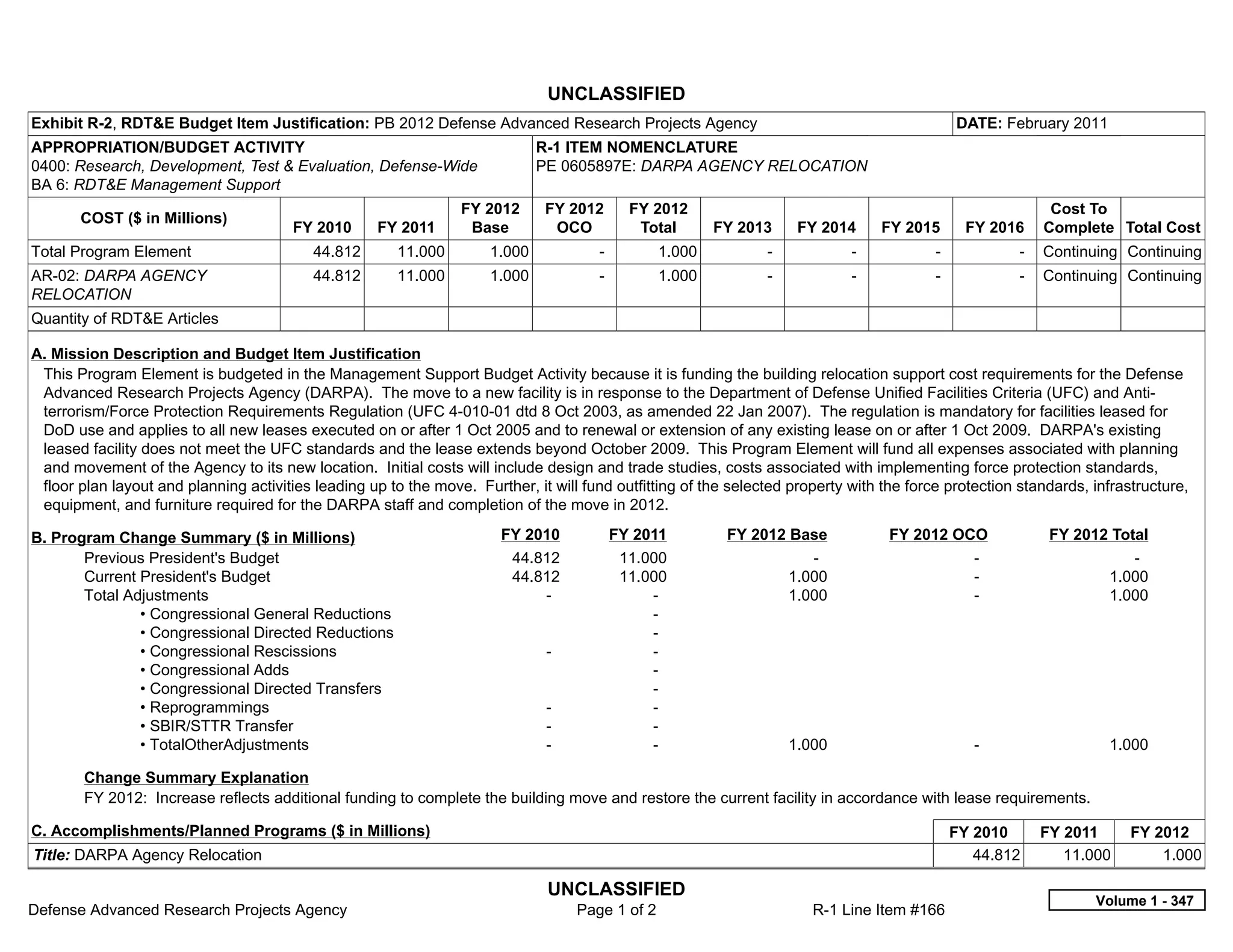 UNCLASSIFIED
Exhibit R-2, RDT&E Budget Item Justification: PB 2012 Defense Advanced Research Projects Agency                                                   DATE: February 2011
APPROPRIATION/BUDGET ACTIVITY                                                 R-1 ITEM NOMENCLATURE
0400: Research, Development, Test & Evaluation, Defense-Wide                  PE 0605897E: DARPA AGENCY RELOCATION
BA 6: RDT&E Management Support
                                                                 FY 2012      FY 2012          FY 2012                                                        Cost To
       COST ($ in Millions)
                                        FY 2010     FY 2011       Base         OCO              Total      FY 2013      FY 2014       FY 2015      FY 2016   Complete Total Cost
Total Program Element                      44.812      11.000         1.000             -          1.000         -              -           -             -   Continuing Continuing
AR-02: DARPA AGENCY                        44.812      11.000         1.000             -          1.000         -              -           -             -   Continuing Continuing
RELOCATION
Quantity of RDT&E Articles

A. Mission Description and Budget Item Justification
 This Program Element is budgeted in the Management Support Budget Activity because it is funding the building relocation support cost requirements for the Defense
 Advanced Research Projects Agency (DARPA). The move to a new facility is in response to the Department of Defense Unified Facilities Criteria (UFC) and Anti-
 terrorism/Force Protection Requirements Regulation (UFC 4-010-01 dtd 8 Oct 2003, as amended 22 Jan 2007). The regulation is mandatory for facilities leased for
 DoD use and applies to all new leases executed on or after 1 Oct 2005 and to renewal or extension of any existing lease on or after 1 Oct 2009. DARPA's existing
 leased facility does not meet the UFC standards and the lease extends beyond October 2009. This Program Element will fund all expenses associated with planning
 and movement of the Agency to its new location. Initial costs will include design and trade studies, costs associated with implementing force protection standards,
 floor plan layout and planning activities leading up to the move. Further, it will fund outfitting of the selected property with the force protection standards, infrastructure,
 equipment, and furniture required for the DARPA staff and completion of the move in 2012.

B. Program Change Summary ($ in Millions)                              FY 2010            FY 2011           FY 2012 Base              FY 2012 OCO             FY 2012 Total
       Previous President's Budget                                       44.812               11.000                      -                         -                      -  
       Current President's Budget                                        44.812               11.000                   1.000                        -                   1.000
       Total Adjustments                                                     -                    -                    1.000                        -                   1.000
               • Congressional General Reductions                                                 -  
               • Congressional Directed Reductions                                                -  
               • Congressional Rescissions                                     -                  -  
               • Congressional Adds                                                               -  
               • Congressional Directed Transfers                                                 -  
               • Reprogrammings                                                -                  -  
               • SBIR/STTR Transfer                                            -                  -  
               • TotalOtherAdjustments                                         -                  -                    1.000                        -                   1.000

        Change Summary Explanation
        FY 2012: Increase reflects additional funding to complete the building move and restore the current facility in accordance with lease requirements.

C. Accomplishments/Planned Programs ($ in Millions)                                                                                             FY 2010      FY 2011       FY 2012
Title: DARPA Agency Relocation                                                                                                                     44.812       11.000         1.000

                                                                               UNCLASSIFIED
                                                                                                                                                                    Volume 1 - 347
Defense Advanced Research Projects Agency                                            Page 1 of 2                          R-1 Line Item #166
 