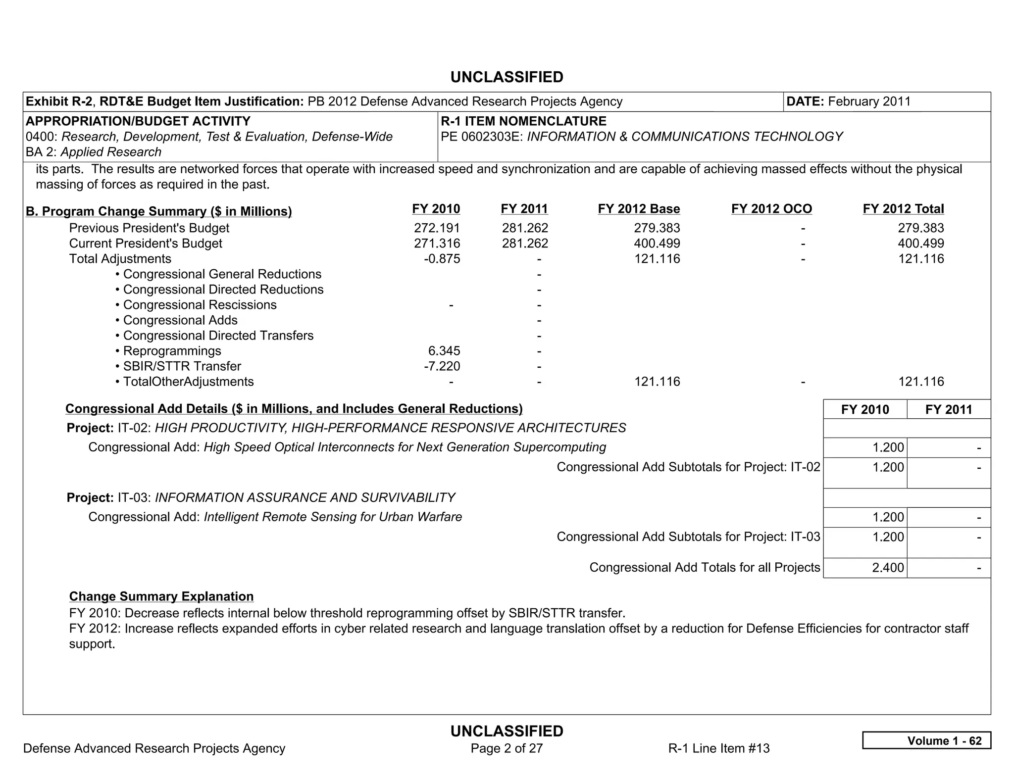 UNCLASSIFIED
Exhibit R-2, RDT&E Budget Item Justification: PB 2012 Defense Advanced Research Projects Agency                                          DATE: February 2011
APPROPRIATION/BUDGET ACTIVITY                                            R-1 ITEM NOMENCLATURE
0400: Research, Development, Test & Evaluation, Defense-Wide             PE 0602303E: INFORMATION & COMMUNICATIONS TECHNOLOGY
BA 2: Applied Research
 its parts. The results are networked forces that operate with increased speed and synchronization and are capable of achieving massed effects without the physical
 massing of forces as required in the past.

B. Program Change Summary ($ in Millions)                           FY 2010          FY 2011            FY 2012 Base           FY 2012 OCO           FY 2012 Total
       Previous President's Budget                                   272.191          281.262                 279.383                      -                279.383
       Current President's Budget                                    271.316          281.262                 400.499                      -                400.499
       Total Adjustments                                              -0.875               -                  121.116                      -                121.116
               • Congressional General Reductions                                          -  
               • Congressional Directed Reductions                                         -  
               • Congressional Rescissions                                 -               -  
               • Congressional Adds                                                        -  
               • Congressional Directed Transfers                                          -  
               • Reprogrammings                                        6.345               -  
               • SBIR/STTR Transfer                                   -7.220               -  
               • TotalOtherAdjustments                                    -                -                  121.116                      -                121.116

      Congressional Add Details ($ in Millions, and Includes General Reductions)                                                                  FY 2010         FY 2011
      Project: IT-02: HIGH PRODUCTIVITY, HIGH-PERFORMANCE RESPONSIVE ARCHITECTURES
          Congressional Add: High Speed Optical Interconnects for Next Generation Supercomputing                                                       1.200                -  
                                                                                                 Congressional Add Subtotals for Project: IT-02        1.200                -  

       Project: IT-03: INFORMATION ASSURANCE AND SURVIVABILITY
          Congressional Add: Intelligent Remote Sensing for Urban Warfare                                                                              1.200                -  
                                                                                                 Congressional Add Subtotals for Project: IT-03        1.200                -  

                                                                                                      Congressional Add Totals for all Projects        2.400                -  

       Change Summary Explanation
       FY 2010: Decrease reflects internal below threshold reprogramming offset by SBIR/STTR transfer.
       FY 2012: Increase reflects expanded efforts in cyber related research and language translation offset by a reduction for Defense Efficiencies for contractor staff
       support.




                                                                           UNCLASSIFIED
                                                                                                                                                               Volume 1 - 62
Defense Advanced Research Projects Agency                                        Page 2 of 27                       R-1 Line Item #13
 