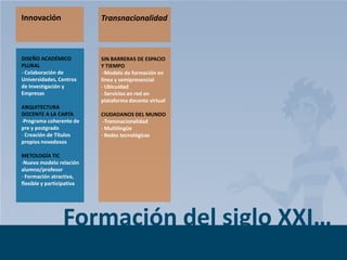 Innovación

Transnacionalidad

DISEÑO ACADÉMICO
PLURAL
- Colaboración de
Universidades, Centros
de Investigación y
Empresas

SIN BARRERAS DE ESPACIO
Y TIEMPO
-Modelo de formación en
línea y semipresencial
- Ubicuidad
- Servicios en red en
plataforma docente virtual

ARQUITECTURA
DOCENTE A LA CARTA
-Programa coherente de
pre y postgrado
- Creación de Títulos
propios novedosos

CIUDADANOS DEL MUNDO
-Transnacionalidad
- Multilingüe
- Redes tecnológicas

METOLOGÍA TIC
-Nuevo modelo relación
alumno/profesor
- Formación atractiva,
flexible y participativa

Formación del siglo XXI…
Page 12

 