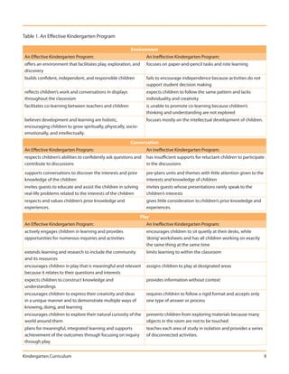 Table 1. An Effective Kindergarten Program

                                                         Environment
An Effective Kindergarten Program:                                An Ineffective Kindergarten Program:
offers an environment that facilitates play, exploration, and     focuses on paper-and-pencil tasks and rote learning
discovery
builds confident, independent, and responsible children           fails to encourage independence because activities do not
                                                                  support student decision making
reflects children’s work and conversations in displays            expects children to follow the same pattern and lacks
throughout the classroom                                          individuality and creativity
facilitates co-learning between teachers and children             is unable to promote co-learning because children’s
                                                                  thinking and understanding are not explored
believes development and learning are holistic,                   focuses mostly on the intellectual development of children.
encouraging children to grow spiritually, physically, socio-
emotionally, and intellectually.

                                                         Conversation
An Effective Kindergarten Program:                                An Ineffective Kindergarten Program:
respects children’s abilities to confidently ask questions and    has insufficient supports for reluctant children to participate
contribute to discussions                                         in the discussions
supports conversations to discover the interests and prior        pre-plans units and themes with little attention given to the
knowledge of the children                                         interests and knowledge of children
invites guests to educate and assist the children in solving      invites guests whose presentations rarely speak to the
real-life problems related to the interests of the children       children’s interests
respects and values children’s prior knowledge and                gives little consideration to children’s prior knowledge and
experiences.                                                      experiences.

                                                                Play
An Effective Kindergarten Program:                                An Ineffective Kindergarten Program:
actively engages children in learning and provides                encourages children to sit quietly at their desks, while
opportunities for numerous inquiries and activities               ‘doing’ worksheets and has all children working on exactly
                                                                  the same thing at the same time
extends learning and research to include the community            limits learning to within the classroom
and its resources
encourages children in play that is meaningful and relevant       assigns children to play at designated areas
because it relates to their questions and interests
expects children to construct knowledge and                       provides information without context
understandings
encourages children to express their creativity and ideas         requires children to follow a rigid format and accepts only
in a unique manner and to demonstrate multiple ways of            one type of answer or process
knowing, doing, and learning
encourages children to explore their natural curiosity of the     prevents children from exploring materials because many
world around them                                                 objects in the room are not to be touched
plans for meaningful, integrated learning and supports            teaches each area of study in isolation and provides a series
achievement of the outcomes through focusing on inquiry           of disconnected activities.
through play.


Kindergarten Curriculum                                                                                                           9
 