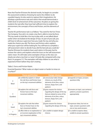 Now that Teacher B knows the desired results, he begins to consider
the assessment evidence. Knowing he wants the children to do
a guided inquiry, he also wants to capture their imaginations. He
develops a performance task and rubrics that would demonstrate a
child’s level of achievement of the outcomes. He plans on giving the
students the task after they have had sufficient time to explore the
environment, the concepts of force and friction, and the elements of
art.
Teacher B’s performance task is as follows: “You work for the Fun Times
Toy Company. Your job is to create a toy that is able to move by force.
This toy needs to look like a fun toy to play with, as we talked about
earlier when we looked at the design of toys. As part of your job, you
will have to tell your supervisor how you made the toy and why you
made the choices you did. The forces and friction rubric explains
what your supervisor will be looking for. You will have to complete a
self-assessment rubric to decide if you did the best job you could do.“
Teacher B knows his students have used rubrics in the past, but he
reviews the rubrics and explains what the icons on the self-assessment
rubric mean. He will make some exemplars of toys so the class can
clearly see what a toy that is a ‘wow!’ (4) looks like compared with a toy
that is ‘in progress’ (1). The exemplars will help children to see what is
expected of them before they start creating.

Table 2. Force and Friction Rubric
Essential Question “What makes an object easier or harder to move on
a surface?”

                     Force and friction                    Design choices                    Communication
               ‰ confidently explains in detail   ‰ consciously makes design           ‰ expands on topics; answers
                 the role force and friction have   choices as a result of the           questions fully
      4
                 on the toy’s movement abilities    elements of art (line, colour,
    Wow!
                                                    texture, shape, form, and
                                                    pattern)
               ‰ explains the role force and       ‰ gives reasons for choices         ‰ remains on topic; uses sentence
                 friction have on the toy’s          regarding the design of the toy     patterns; answers questions
      3          movement abilities                  that are related to some of the     appropriately
  Excellent                                          elements of art (line, colour,
                                                     texture, shape, form, and
                                                     pattern)
               ‰ explains the role that either     ‰ gives reasons for choices         ‰ expresses ideas, but not on
      2
                 force or friction have on the       regarding the design of the toy     topic; answers questions with
    Good
                 toy’s movement abilities                                                one or two word answers
               ‰ offers little to no explanation or ‰ is unable to explain design      ‰ is unable to express ideas;
      1
                 an incorrect explanation of the      choices                            unable to answer questions
 In Progress
                 toy’s movement abilities




Kindergarten Curriculum                                                                                                  17
 