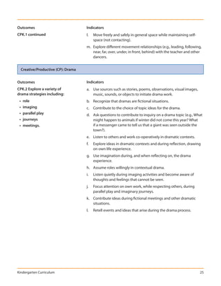 Outcomes                            Indicators
CPK.1 continued                     l.   Move freely and safely in general space while maintaining self-
                                         space (not contacting).
                                    m. Explore different movement relationships (e.g., leading, following,
                                       near, far, over, under, in front, behind) with the teacher and other
                                       dancers.


  Creative/Productive (CP): Drama


Outcomes                            Indicators
CPK.2 Explore a variety of          a. Use sources such as stories, poems, observations, visual images,
drama strategies including:            music, sounds, or objects to initiate drama work.
 • role                             b. Recognize that dramas are fictional situations.
 • imaging                          c. Contribute to the choice of topic ideas for the drama.
 • parallel play                    d. Ask questions to contribute to inquiry on a drama topic (e.g., What
 • journeys                            might happen to animals if winter did not come this year? What
 • meetings.                           if a messenger came to tell us that a giant was seen outside the
                                       town?).
                                    e. Listen to others and work co-operatively in dramatic contexts.
                                    f.   Explore ideas in dramatic contexts and during reflection, drawing
                                         on own life experience.
                                    g. Use imagination during, and when reflecting on, the drama
                                       experience.
                                    h. Assume roles willingly in contextual drama.
                                    i.   Listen quietly during imaging activities and become aware of
                                         thoughts and feelings that cannot be seen.
                                    j.   Focus attention on own work, while respecting others, during
                                         parallel play and imaginary journeys.
                                    k. Contribute ideas during fictional meetings and other dramatic
                                       situations.
                                    l.   Retell events and ideas that arise during the drama process.




Kindergarten Curriculum                                                                                    25
 