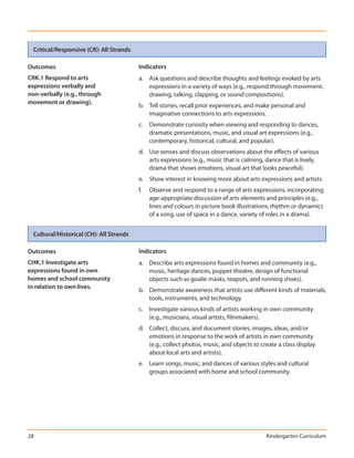 Critical/Responsive (CR): All Strands

Outcomes                                  Indicators
CRK.1 Respond to arts                     a. Ask questions and describe thoughts and feelings evoked by arts
expressions verbally and                     expressions in a variety of ways (e.g., respond through movement,
non-verbally (e.g., through                  drawing, talking, clapping, or sound compositions).
movement or drawing).
                                          b. Tell stories, recall prior experiences, and make personal and
                                             imaginative connections to arts expressions.
                                          c. Demonstrate curiosity when viewing and responding to dances,
                                             dramatic presentations, music, and visual art expressions (e.g.,
                                             contemporary, historical, cultural, and popular).
                                          d. Use senses and discuss observations about the effects of various
                                             arts expressions (e.g., music that is calming, dance that is lively,
                                             drama that shows emotions, visual art that looks peaceful).
                                          e. Show interest in knowing more about arts expressions and artists.
                                          f.   Observe and respond to a range of arts expressions, incorporating
                                               age-appropriate discussion of arts elements and principles (e.g.,
                                               lines and colours in picture book illustrations, rhythm or dynamics
                                               of a song, use of space in a dance, variety of roles in a drama).


  Cultural/Historical (CH): All Strands

Outcomes                                  Indicators
CHK.1 Investigate arts                    a. Describe arts expressions found in homes and community (e.g.,
expressions found in own                     music, heritage dances, puppet theatre, design of functional
homes and school community                   objects such as goalie masks, teapots, and running shoes).
in relation to own lives.
                                          b. Demonstrate awareness that artists use different kinds of materials,
                                             tools, instruments, and technology.
                                          c. Investigate various kinds of artists working in own community
                                             (e.g., musicians, visual artists, filmmakers).
                                          d. Collect, discuss, and document stories, images, ideas, and/or
                                             emotions in response to the work of artists in own community
                                             (e.g., collect photos, music, and objects to create a class display
                                             about local arts and artists).
                                          e. Learn songs, music, and dances of various styles and cultural
                                             groups associated with home and school community.




28                                                                                          Kindergarten Curriculum
 