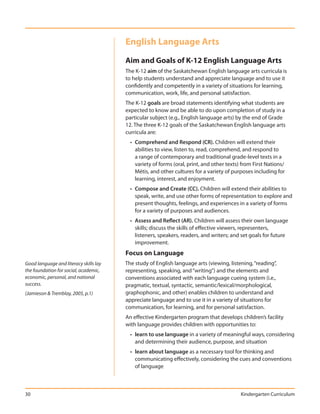 English Language Arts
                                        Aim and Goals of K-12 English Language Arts
                                        The K-12 aim of the Saskatchewan English language arts curricula is
                                        to help students understand and appreciate language and to use it
                                        confidently and competently in a variety of situations for learning,
                                        communication, work, life, and personal satisfaction.
                                        The K-12 goals are broad statements identifying what students are
                                        expected to know and be able to do upon completion of study in a
                                        particular subject (e.g., English language arts) by the end of Grade
                                        12. The three K-12 goals of the Saskatchewan English language arts
                                        curricula are:
                                          • Comprehend and Respond (CR). Children will extend their
                                            abilities to view, listen to, read, comprehend, and respond to
                                            a range of contemporary and traditional grade-level texts in a
                                            variety of forms (oral, print, and other texts) from First Nations/
                                            Métis, and other cultures for a variety of purposes including for
                                            learning, interest, and enjoyment.
                                          • Compose and Create (CC). Children will extend their abilities to
                                            speak, write, and use other forms of representation to explore and
                                            present thoughts, feelings, and experiences in a variety of forms
                                            for a variety of purposes and audiences.
                                          • Assess and Reflect (AR). Children will assess their own language
                                            skills; discuss the skills of effective viewers, representers,
                                            listeners, speakers, readers, and writers; and set goals for future
                                            improvement.
                                        Focus on Language
Good language and literacy skills lay   The study of English language arts (viewing, listening, “reading”,
the foundation for social, academic,    representing, speaking, and “writing”) and the elements and
economic, personal, and national        conventions associated with each language cueing system (i.e.,
success.                                pragmatic, textual, syntactic, semantic/lexical/morphological,
(Jamieson & Tremblay, 2005, p.1)        graphophonic, and other) enables children to understand and
                                        appreciate language and to use it in a variety of situations for
                                        communication, for learning, and for personal satisfaction.
                                        An effective Kindergarten program that develops children’s facility
                                        with language provides children with opportunities to:
                                          • learn to use language in a variety of meaningful ways, considering
                                            and determining their audience, purpose, and situation
                                          • learn about language as a necessary tool for thinking and
                                            communicating effectively, considering the cues and conventions
                                            of language



30                                                                                         Kindergarten Curriculum
 