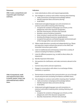 Outcomes                        Indicators
CRK.3 Listen, comprehend, and   a. Listen attentively to others and respond appropriately.
respond to gain meaning in
                                b. Use strategies to construct and confirm meaning when listening:
oral texts.
                                   • make connections to background knowledge (before)
                                   • identify important ideas and events (during)
                                   • recall (after).
                                c. Understand and apply language cues and conventions to
                                   construct and confirm meaning when listening:
                                   • recognize the variations of language use at home, on the
                                      playground, and in the classroom (pragmatic)
                                   • describe characteristics of fiction texts (textual)
                                   • develop a sense of sentence (syntactic)
                                   • show curiosity in words and their sounds (lexical/semantic)
                                   • develop phonological awareness (graphophonic)
                                   • recognize how gestures and body language communicate part
                                      of the message (other cues and conventions).
                                d. Follow simple directions correctly and independently (e.g., Please
                                   put away your crayons and put your picture on the shelf.) and
                                   remember instructions given earlier.
                                e. Listen to traditional and contemporary stories from a variety of
                                   cultures including First Nations and Métis.
                                f.   Listen for different purposes (e.g., to retell, to direct others, for
                                     enjoyment).
                                g. Identify important information.
                                h. Ask questions for clarification, and make comments relevant to the
                                   topic.
                                i.   Connect story events and own experience.
                                j.   Engage in conversations with others in an exchange of ideas,
                                     comments, or questions.


CRK.4 Comprehend, retell,       a. Demonstrate an awareness that communication can occur through
and respond to basic ideas         visuals and print texts (including First Nations and Métis texts).
in stories, poems, songs, and   b. Use strategies to construct and confirm meaning when “reading”:
informational texts read to        • make connections to background knowledge (before)
them.                              • identify important ideas and events (during)
                                   • recall (after).
                                c. Understand and apply language cues and conventions to
                                   construct and confirm meaning when viewing, listening, and
                                   “reading”:
                                   • recognize the variations of language use at home, on the
                                      playground, and in the classroom (pragmatic)
                                   • describe characteristics of fiction texts (textual)


34                                                                                     Kindergarten Curriculum
 
