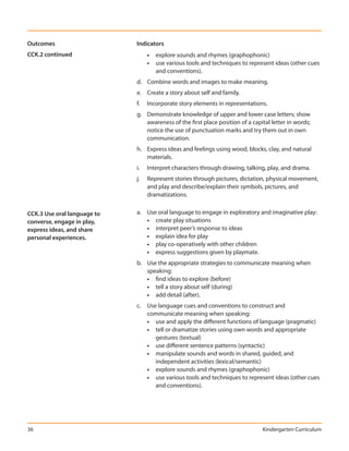 Outcomes                     Indicators
CCK.2 continued                   •   explore sounds and rhymes (graphophonic)
                                  •   use various tools and techniques to represent ideas (other cues
                                      and conventions).
                             d. Combine words and images to make meaning.
                             e. Create a story about self and family.
                             f.   Incorporate story elements in representations.
                             g. Demonstrate knowledge of upper and lower case letters; show
                                awareness of the first place position of a capital letter in words;
                                notice the use of punctuation marks and try them out in own
                                communication.
                             h. Express ideas and feelings using wood, blocks, clay, and natural
                                materials.
                             i.   Interpret characters through drawing, talking, play, and drama.
                             j.   Represent stories through pictures, dictation, physical movement,
                                  and play and describe/explain their symbols, pictures, and
                                  dramatizations.


CCK.3 Use oral language to   a. Use oral language to engage in exploratory and imaginative play:
converse, engage in play,       • create play situations
express ideas, and share        • interpret peer’s response to ideas
personal experiences.           • explain idea for play
                                • play co-operatively with other children
                                • express suggestions given by playmate.
                             b. Use the appropriate strategies to communicate meaning when
                                speaking:
                                • find ideas to explore (before)
                                • tell a story about self (during)
                                • add detail (after).
                             c. Use language cues and conventions to construct and
                                communicate meaning when speaking:
                                • use and apply the different functions of language (pragmatic)
                                • tell or dramatize stories using own words and appropriate
                                   gestures (textual)
                                • use different sentence patterns (syntactic)
                                • manipulate sounds and words in shared, guided, and
                                   independent activities (lexical/semantic)
                                • explore sounds and rhymes (graphophonic)
                                • use various tools and techniques to represent ideas (other cues
                                   and conventions).




36                                                                             Kindergarten Curriculum
 