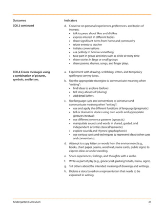 Outcomes                      Indicators
CCK.3 continued               d. Converse on personal experiences, preferences, and topics of
                                 interest:
                                 • talk to peers about likes and dislikes
                                 • express interest in different topics
                                 • share significant items from home and community
                                 • relate events to teacher
                                 • initiate conversations
                                 • ask politely to borrow something
                                 • take part in group activities such as circle or story time
                                 • share stories in large or small groups
                                 • share poems, rhymes, songs, and finger plays.

CCK.4 Create messages using   a. Experiment with drawing, scribbling, letters, and temporary
a combination of pictures,       spelling to convey ideas.
symbols, and letters.         b. Use the appropriate strategies to communicate meaning when
                                 “writing”:
                                 • find ideas to explore (before)
                                 • tell story about self (during)
                                 • add detail (after).
                              c. Use language cues and conventions to construct and
                                 communicate meaning when “writing”:
                                 • use and apply the different functions of language (pragmatic)
                                 • tell or dramatize stories using own words and appropriate
                                    gestures (textual)
                                 • use different sentence patterns (syntactic)
                                 • manipulate sounds and words in shared, guided, and
                                    independent activities (lexical/semantic)
                                 • explore sounds and rhymes (graphophonic)
                                 • use various tools and techniques to represent ideas (other cues
                                    and conventions).
                              d. Attempt to copy letters or words from the environment (e.g.,
                                 books, chart paper poems, word wall, name cards, public signs) to
                                 express ideas or understanding.
                              e. Share experiences, feelings, and thoughts with a scribe.
                              f.   Write as part of play (e.g., grocery list, parking tickets, menu, signs).
                              g. Tell others about the intended meaning of drawings and writings.
                              h. Dictate a story based on a representation that needs to be
                                 explained in writing.




Kindergarten Curriculum                                                                                  37
 