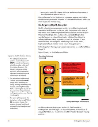 • provide an equitable playing field that addresses disparities and
                                            contributes to academic success.
                                        Comprehensive School Health is an integrated approach to health
                                        education and promotion that aims to consistently reinforce health on
                                        many levels and in many ways.
                                        Kindergarten Health Education
                                        Health education provides opportunities for children to attain and
                                        maintain a healthy mind, body, and spirit through the education of
                                        the “whole child”. In Kindergarten Health Education, children acquire
                                        the understandings, skills, and confidences needed to practise
                                        such behaviours as establishing healthy relationships, following
                                        safety guidelines, asking big questions such as “Who am I?”, and
                                        demonstrating initial steps for developing basic health habits.
                                        Exploration of such healthy habits occurs through inquiry.
                                        In Kindergarten, the inquiry process is represented as a traffic light (see
                                        Figure 1).
                                        Figure 1. Inquiry for Healthy Decision Making

Inquiry for Healthy Decision Making     Curriculum Outcomes
 • The red light indicates that
   children and teachers should
   STOP to wonder and question
   about knowledge within and
                                                                            Wonder and Question:
                                                                            • Ask compelling questions
   beyond the classroom. This                                               • Identify areas of curiosity
   involves asking compelling
   questions, reflecting on what
                                                Stop
                                                Stop
                                                                            • Note diverse ways of knowing
                                                                            • Reflect on what is known
                                                                            • Imagine how things can be diﬀerent
   is known, and imagining how
   things might be different.
                                                                          Investigate and Interpret
 • The yellow light suggests that                                           Investigate and Interpret:
                                                                            • Gather information
   children and teachers THINK                   Think
                                                 Think                      • Compare ideas
   deeply about what they are                                               • Make connections
   seeing, hearing, and feeling. This                                       • Construct and shape new thoughts
   involves gathering knowledge
   from a wide range of sources for
   the purpose of comparing ideas,                 Do
                                                   Do                       Engage and Apply:
                                                                            • Do something with what is learned
   making connections, and shaping                                          • Make and demonstrate healthy choices
   new thoughts.                                                            • Communicate

 • The green light represents the
   ‘doing’ part of learning. Children
   DO by making choices that                                                      Variety of Strategies and Resources
   enhance personal health and
   safety with what they know and
                                        As children wonder, investigate, and apply their learning in
   understand.
                                        Kindergarten, the traffic light can be used by either an individual or
                                        group of children as a visual reminder of the healthy decision-making
                                        process.


40                                                                                             Kindergarten Curriculum
 
