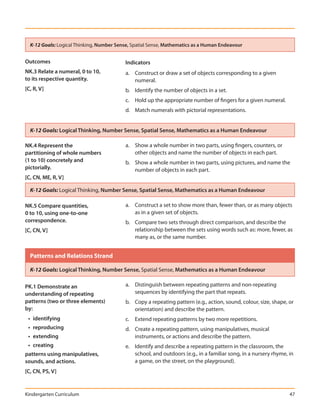 K-12 Goals: Logical Thinking, Number Sense, Spatial Sense, Mathematics as a Human Endeavour


Outcomes                                  Indicators
NK.3 Relate a numeral, 0 to 10,           a. Construct or draw a set of objects corresponding to a given
to its respective quantity.                  numeral.
[C, R, V]                                 b. Identify the number of objects in a set.
                                          c. Hold up the appropriate number of fingers for a given numeral.
                                          d. Match numerals with pictorial representations.


  K-12 Goals: Logical Thinking, Number Sense, Spatial Sense, Mathematics as a Human Endeavour

NK.4 Represent the                        a. Show a whole number in two parts, using fingers, counters, or
partitioning of whole numbers                other objects and name the number of objects in each part.
(1 to 10) concretely and                  b. Show a whole number in two parts, using pictures, and name the
pictorially.                                 number of objects in each part.
[C, CN, ME, R, V]

  K-12 Goals: Logical Thinking, Number Sense, Spatial Sense, Mathematics as a Human Endeavour

NK.5 Compare quantities,                  a. Construct a set to show more than, fewer than, or as many objects
0 to 10, using one-to-one                    as in a given set of objects.
correspondence.                           b. Compare two sets through direct comparison, and describe the
[C, CN, V]                                   relationship between the sets using words such as: more, fewer, as
                                             many as, or the same number.


  Patterns and Relations Strand

  K-12 Goals: Logical Thinking, Number Sense, Spatial Sense, Mathematics as a Human Endeavour

PK.1 Demonstrate an                       a. Distinguish between repeating patterns and non-repeating
understanding of repeating                   sequences by identifying the part that repeats.
patterns (two or three elements)          b. Copy a repeating pattern (e.g., action, sound, colour, size, shape, or
by:                                          orientation) and describe the pattern.
 • identifying                            c. Extend repeating patterns by two more repetitions.
 • reproducing                            d. Create a repeating pattern, using manipulatives, musical
 • extending                                 instruments, or actions and describe the pattern.
 • creating                               e. Identify and describe a repeating pattern in the classroom, the
patterns using manipulatives,                school, and outdoors (e.g., in a familiar song, in a nursery rhyme, in
sounds, and actions.                         a game, on the street, on the playground).
[C, CN, PS, V]


Kindergarten Curriculum                                                                                          47
 