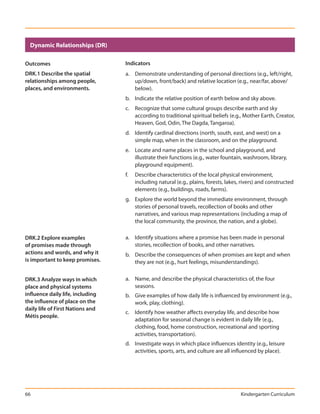 Dynamic Relationships (DR)

Outcomes                          Indicators
DRK.1 Describe the spatial        a. Demonstrate understanding of personal directions (e.g., left/right,
relationships among people,          up/down, front/back) and relative location (e.g., near/far, above/
places, and environments.            below).
                                  b. Indicate the relative position of earth below and sky above.
                                  c. Recognize that some cultural groups describe earth and sky
                                     according to traditional spiritual beliefs (e.g., Mother Earth, Creator,
                                     Heaven, God, Odin, The Dagda, Tangaroa).
                                  d. Identify cardinal directions (north, south, east, and west) on a
                                     simple map, when in the classroom, and on the playground.
                                  e. Locate and name places in the school and playground, and
                                     illustrate their functions (e.g., water fountain, washroom, library,
                                     playground equipment).
                                  f.   Describe characteristics of the local physical environment,
                                       including natural (e.g., plains, forests, lakes, rivers) and constructed
                                       elements (e.g., buildings, roads, farms).
                                  g. Explore the world beyond the immediate environment, through
                                     stories of personal travels, recollection of books and other
                                     narratives, and various map representations (including a map of
                                     the local community, the province, the nation, and a globe).

DRK.2 Explore examples            a. Identify situations where a promise has been made in personal
of promises made through             stories, recollection of books, and other narratives.
actions and words, and why it     b. Describe the consequences of when promises are kept and when
is important to keep promises.       they are not (e.g., hurt feelings, misunderstandings).


DRK.3 Analyze ways in which       a. Name, and describe the physical characteristics of, the four
place and physical systems           seasons.
influence daily life, including   b. Give examples of how daily life is influenced by environment (e.g.,
the influence of place on the        work, play, clothing).
daily life of First Nations and
                                  c. Identify how weather affects everyday life, and describe how
Métis people.
                                     adaptation for seasonal change is evident in daily life (e.g.,
                                     clothing, food, home construction, recreational and sporting
                                     activities, transportation).
                                  d. Investigate ways in which place influences identity (e.g., leisure
                                     activities, sports, arts, and culture are all influenced by place).




66                                                                                     Kindergarten Curriculum
 
