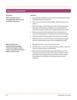 Resources and Wealth (RW)

Outcomes                           Indicators
RWK.1 Examine ways of              a. Give examples of different types of work in the family and school,
managing tasks and resources          including paid and unpaid work.
in families and schools.           b. Share stories of personal responsibilities within the home and
                                      school.
                                   c. Brainstorm ways in which decisions can be made about various
                                      classroom tasks requiring completion (e.g., teacher decision,
                                      volunteers emerge, majority vote, rotation through class roster).
                                   d. Relate occasions when the sharing of tasks and resources is
                                      necessary and desirable in the classroom and within the family.
                                   e. Display examples of sharing within the classroom and school.
                                   f.   Identify occasions in which sharing is not advisable and explain
                                        why (e.g., toothbrushes, toques, hats, nut-based food stuffs).

RWK.2 Develop and                  a. Recognize reasons to care for the environment.
demonstrate stewardship            b. Identify ways to care for the environment (e.g., reduce, reuse, and
of the environment in daily           recycle) in daily classroom and family life.
actions, in an effort to promote
balance and harmony.               c. Demonstrate environmentally responsible behaviours in the
                                      classroom and school (e.g., take only what is needed in order to
                                      provide for future needs, reduce consumption, practise water
                                      conservation, turn off lights when leaving a room, recycle,
                                      compost).




68                                                                                  Kindergarten Curriculum
 