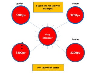 Leader Leader 
Bagaimana nak jadi Vice 
Manager? 
3200pv 3200pv 
Vice 
Manager 
Leader 
Le 
ad 
er 
3200pv 3200pv 
Pv= 13000 dan keatas 
 