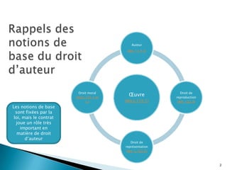 Auteur
                                           (Art. 11 3.1)




                          Droit moral                          Droit de
                        (Art.L.121.1 et
                                            Œuvre           reproduction
                               s.)        (Art.L.112.1)      (Art. 122.3)
Les notions de base
  sont fixées par la
 loi, mais le contrat
  joue un rôle très
     important en
   matière de droit
       d’auteur
                                              Droit de
                                          représentation
                                           (Art. L.122.2)



                                                                            2
 