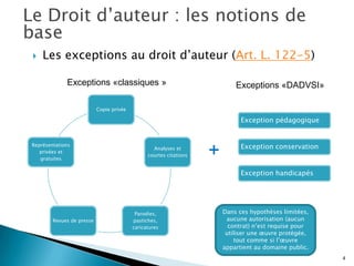 Le Droit d’auteur : les notions de
base
    Les exceptions au droit d’auteur (Art. L. 122-5)

              Exceptions «classiques »                                       Exceptions «DADVSI»

                            Copie privée

                                                                               Exception pédagogique


 Représentations                                                               Exception conservation
    privées et
    gratuites
                                                   Analyses et
                                                 courtes citations   +
                                                                               Exception handicapés




                                            Parodies,                    Dans ces hypothèses limitées,
         Revues de presse                  pastiches,                     aucune autorisation (aucun
                                           caricatures                     contrat) n’est requise pour
                                                                          utiliser une œuvre protégée,
                                                                             tout comme si l’œuvre
                                                                         appartient au domaine public.
                                                                                                         4
 