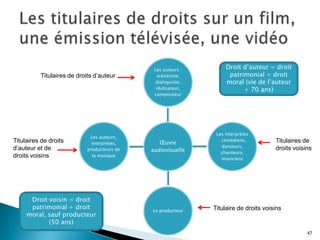 Les auteurs :        Droit d’auteur = droit
          Titulaires de droits d’auteur        scénariste,          patrimonial + droit
                                              dialoguiste,         moral (vie de l’auteur
                                               réalisateur,              + 70 ans)
                                              compositeur




                                                               Les interprètes
                             Les auteurs,
Titulaires de droits                                            : comédiens,          Titulaires de
                              interprètes,      Œuvre
                                                                  danseurs,
d’auteur et de              producteurs de   audiovisuelle                            droits voisins
                                                                  chanteurs,
droits voisins                 la musique
                                                                  musiciens




      Droit voisin = droit
      patrimonial + droit                    Le producteur    Titulaire de droits voisins
     moral, sauf producteur
            (50 ans)
                                                                                                  47
 