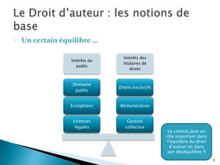    Un certain équilibre …

                                  Intérêts des
                  Intérêts du
                                  titulaires de
                     public
                                      droits


                  Domaine
                                Droits exclusifs
                   public


                  Exceptions    Rémunération


                   Licences         Gestion
                    légales        collective
                                                    Le contrat joue un
                                                   rôle important dans
                                                    l’équilibre du droit
                                                     d’auteur (et dans
                                                    son déséquilibre ?)
                                                                           5
 
