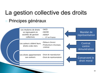 La gestion collective des droits
   Principes généraux
          Les titulaires de droits   • SACD
            se regroupent en         • SACEM                    Mandat de
           sociétés de gestion       • ADAGP                  représentation
                 collectives         • … 27 en France


                                     • Éditeurs (livres)
         Les auteurs cèdent leurs                                Contrat
                                  • Producteurs (musique,
             droits à des tiers
                                      cinéma)                    contre
                                                              rémunération

         Les droits appartiennent • Droit de reproduction
               aux auteurs        • Droit de représentation   Conservent le
                                                               droit moral



                                                                              64
 