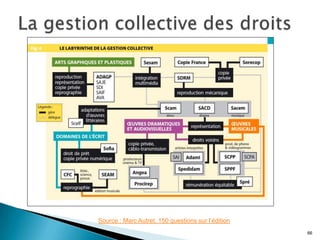 Source : Marc Autret. 150 questions sur l’édition
                                                    66
 