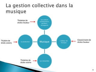 Les auteurs
                 Titulaires de
                                     (compositeurs,
                 droits d’auteur        paroliers,
                                       arrangeurs)




                                                       L’éditeur de
                                                                      Cessionnaire de
Titulaire de
droits voisins
                     Le producteur   Musique             musique      droits d’auteur




                    Titulaires de    Les interprètes
                    droits voisins


                                                                                        72
 