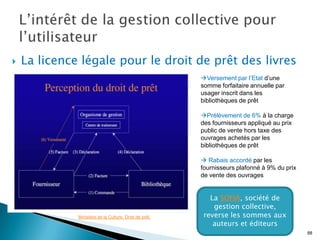    La licence légale pour le droit de prêt des livres
                                                        Versement par l’Etat d’une
                                                        somme forfaitaire annuelle par
                                                        usager inscrit dans les
                                                        bibliothèques de prêt

                                                        Prélèvement de 6% à la charge
                                                        des fournisseurs appliqué au prix
                                                        public de vente hors taxe des
                                                        ouvrages achetés par les
                                                        bibliothèques de prêt

                                                         Rabais accordé par les
                                                        fournisseurs plafonné à 9% du prix
                                                        de vente des ouvrages


                                                           La SOFIA, société de
                                                            gestion collective,
              Ministère de la Culture. Droit de prêt.    reverse les sommes aux
                                                            auteurs et éditeurs
                                                                                             88
 