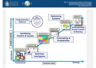 DISIT Lab, Distributed Data Intelligence and Technologies
Distributed Systems and Internet Technologies
Department of Information Engineering (DINFO)
http://www.disit.dinfo.unifi.it
Master MABIDA, overview ICT, 2016
 