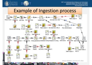 DISIT Lab, Distributed Data Intelligence and Technologies
Distributed Systems and Internet Technologies
Department of Information Engineering (DINFO)
http://www.disit.dinfo.unifi.it
Example of Ingestion process
Master MABIDA, overview ICT, 2016
 