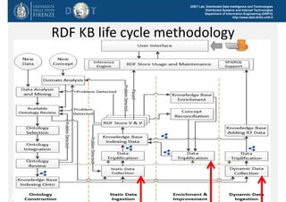 DISIT Lab, Distributed Data Intelligence and Technologies
Distributed Systems and Internet Technologies
Department of Information Engineering (DINFO)
http://www.disit.dinfo.unifi.it
RDF KB life cycle methodology
Master MABIDA, overview ICT, 2016
 