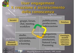 Socializzazione Esternalizzazione
Interiorizzazione Aggregazione
tacita esplicita
tacita
esplicita
gruppi, forum,
chat, meeting,
workflow
aggregazione,
associazioni,
annotazioni,
Natural Lang.
Processing
studio,
apprendimento,
newsletter,
e-learning
pubblicazione,
produczione,
indicizzazione
A
DA
Mapping Nonaka & Takeuchi, 1995, model
 