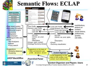 Knowledge Management and Protection Systems (KMaPS): 2015-2016 49
Semantic Flows: ECLAP
•User Profile
•Dynamic User Profile
•User behavior
•Use data
•Content
•DC+IDs
•AXInfo: ver, prod.,
rights,..
•Descriptors
•Groups: users, content..
•Ontology/Taxonomy Domain
•Suggestions on the basis of:
• Static and dynamic user
profile, decriptors, domain
•Local User Profile
•Local Dynamic User Profile
•Local User behavior
•Local Use data
•Content
•DC+IDs
•AXInfo: ver, prod, rights,
....
•Descriptors
•Groups
•Taxonomy classification
•Local Suggestions on the
basis of user profiles, local
content, local collected data
contributions,
actions on
content,
social actions,
preferences,
queries,
use data,..
Front End Portal
Content Organizer and Players Users
Grid Scheduler
Grid Node
Grid Node
Grid Node
AXCP backoffice
•Rule based system
•Automated formatting
•Inferential engine
processing
•Adaptation
•enrichement
•Multilingual index and
search
•Text Analysers
•Indexer
•Fuzzy search
•Suggestions
•Similarity distances
•Clustering
AXCP BackOffice
Content Organiser
 