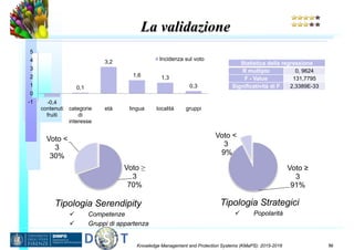 Knowledge Management and Protection Systems (KMaPS): 2015-2016 50
La validazione
-0,4
0,1
3,2
1,6 1,3
0,3
-1
0
1
2
3
4
5
contenuti
fruiti
categorie
di
interesse
età lingua località gruppi
Incidenza sul voto
Voto ≥
3
70%
Voto <
3
30%
Voto ≥
3
91%
Voto <
3
9%
Tipologia Serendipity
 Competenze
 Gruppi di appartenza
Tipologia Strategici
 Popolarità
Statistica della regressione
R multiplo 0, 9624
F - Value 131,7795
Significatività di F 2,3389E-33
 