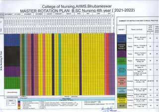 College of Nursing,Al I MS, Bhubaneswar
MASTER ROTATION PLAN B.SC NUIqN 4th ear 2021-2022
SUMMARY OF INSTRUCTION AND CLINICAL PRACTICE
Total
no.of
houre
alloted
L
G
o
E)
.g
o
L.
5
z
o
q,
m
N
N
O
cI
t-
o
I
O
N
N
o
N
I
f-
N
N
o
c{
I
(o
o
I
N
N
o
GI
N
N
cI
I
(o
o
@
N
(l
o
ct
(o
N
N
o
N
I
(o
o
ro
C'
N
N
o
cl
t
(o
N
c!
N
o
cI
f-
<)
I
c
N
N
O
NI
(o
I
c!
ct
c!
I
N
I
o,
o
(I
N
N
I
N
I
N
N
N
I
F-
o
I
cl
CI
o
Cl
N
I
(f)
N
Cl
N
Cl
I
I-
cI
N
O
c!
ro
oI
F
6l
N
o
Ct
lr)
c)
I
N
o
cl
(
o
N
I
ro
o
I
sf
C
c!
o
N
I
l{)
I
GI
c!
o
N
I
|.f)
I
N
c{
N
N
I
1f)
o
I
(0
N
N
o
N
I
o
@
N
N
N
o
N
,o
o
c.)
c{
N
O
N
I
c.)
I
N
c!
N
N
I
CO
t.-
N
N
N
I
(f)
O
o,
N
N
o
N
(f,
I
$
N
(l
o
N
I
(o
Cl
e.l
o|
o
NI
c.)
I
N
N
N
O
N
I
s
(o
N
N
o
C
$
N
N
N
$
o
ct
N
N
o
N
I
$
N
c!
(l
I
I
O)
N
Cl
N
N
I
N
N
C!
I
N
I
O
cI
cl
o
N
I
(>
cf)
N
N
N
N
o
N
N
N
cI
I
N
t-
N
N
o
c!
N
N
(
(t
N
I
N
o
N
N
N
I
(f)
o
lo
o
N
C!
6l
N
I
N
(I
CI
t
N
N
I
N
c
N
o
N
I
N
t
N
o
(I
I
N
cf)
N
N
I
N
ar)
N
N
N
I
(I
I
o
CI
N
N
o
N
I
I
o
N
o
N
GI
N
N
o
N
I
@
N
N
N
I
(.,
c!
N
c
I
o
!
rO
N
c{
o
(I
o
N
N
N
I
(f,
N
N
N
N
N
I
f-
ol
cl
I
(.)
N
N
N
I
o
I
@
Cl
N
I
o
I
o
cf)
N
o
N
I
o
N
N
I
I
@
N
o
N
t
N
o
N
I
I
(o
ol
N
I
N
o
N
o
N
N
o
N
I
I
lr)
N
o
N
I
I
F
c{
N
N
I
I
(t
N
N
I
N
I
tf,
o
N
O
c{
I
N
N
I
o)
o
$
o
N
N
I
O)
<)
I
e{
N
I
o,
o
I
(o
o
N
N
I
O)
o
I
@
N
N
I
o,
(f)
I
N
o
N
I
o)
I
()
N
N
N
o
N
I
O
I
N
o
N
O
N
o
N
O
c{
I
O)
c!
Cl
6
c{
N
I
o
(o
c!
o
CI
I
I
Total
no.of
hours
prescribe
d
Theory / practical
I Block - 9hrs/wk X
Twks = 63
I Block - 15 hrs/wk X
Twks = 105
I Block -7 hrs/wk X
Twks = 49
I Block t hrs/wk X
6wks = 6
ll Block -2hrs/wk X 6
wks = 12
lV Block - 48 hrs/wk
Xlwks=48
ll Block 46 hrs/wk
X4 wks = 192
lll Block - 45 hrs/wk
Xlwks=45
lll Block - 45 hrs/wk
Xlwks=45
lV Block- 48 hrs/wk X
25 wks =1200
'.,.
;;,
.'''-;; :.'
:'::
::,.',::
. :.' :.'.',,
.
Total hours prescribed =1720
Totalhours allotted = 1890
Total hours olanned -Public holidavs= 1890-1 36=1754
Vacation/preparatory holiday = 2 weeks I block -Full theory block - 7 weeks X 45 hrsiweek = 315
ll block Partial theory block - 3 weeks X 45 hrs/week = 135
lll block Practical block - 30 weeks X 48 hrslweek = 1440
= 1 week
= 2 weeks
= 25 weeks
Practicals (lncl.MLHP) = 4weeks
lnternship
(lntegrated
Practice)
ll Block -40 hrs/wk X
lwks=40
6?n"rp"r
 