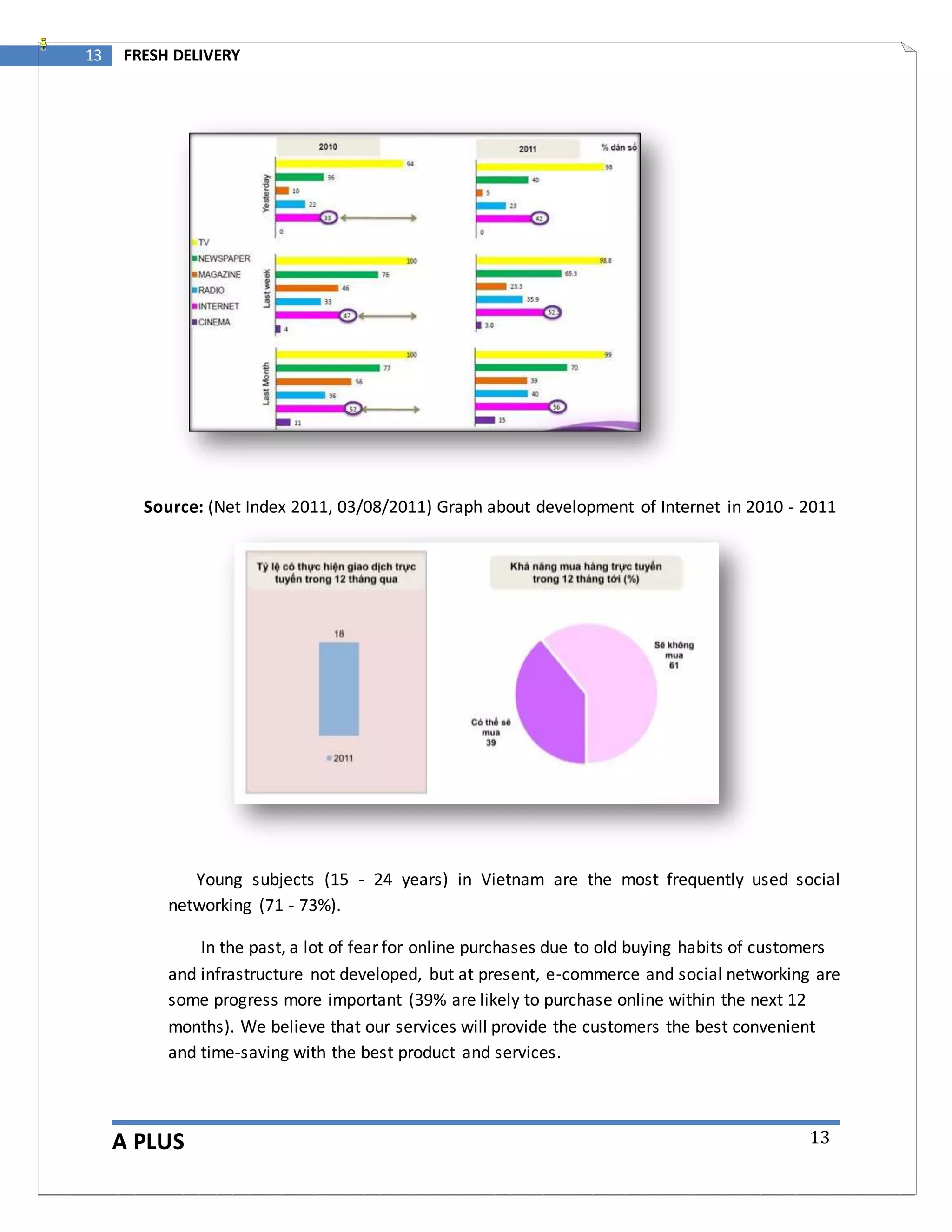 A PLUS
13 FRESH DELIVERY
13
Source: (Net Index 2011, 03/08/2011) Graph about development of Internet in 2010 - 2011
Young subjects (15 - 24 years) in Vietnam are the most frequently used social
networking (71 - 73%).
In the past, a lot of fear for online purchases due to old buying habits of customers
and infrastructure not developed, but at present, e-commerce and social networking are
some progress more important (39% are likely to purchase online within the next 12
months). We believe that our services will provide the customers the best convenient
and time-saving with the best product and services.
 