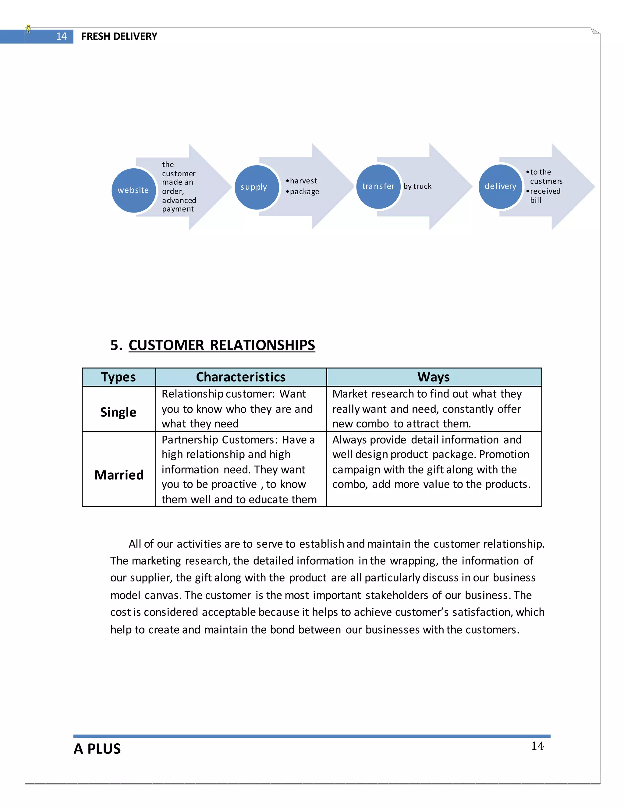 A PLUS
14 FRESH DELIVERY
14
5. CUSTOMER RELATIONSHIPS
Types Characteristics Ways
Single
Relationship customer: Want
you to know who they are and
what they need
Market research to find out what they
really want and need, constantly offer
new combo to attract them.
Married
Partnership Customers: Have a
high relationship and high
information need. They want
you to be proactive , to know
them well and to educate them
Always provide detail information and
well design product package. Promotion
campaign with the gift along with the
combo, add more value to the products.
All of our activities are to serve to establish and maintain the customer relationship.
The marketing research, the detailed information in the wrapping, the information of
our supplier, the gift along with the product are all particularly discuss in our business
model canvas. The customer is the most important stakeholders of our business. The
cost is considered acceptable because it helps to achieve customer’s satisfaction, which
help to create and maintain the bond between our businesses with the customers.
•harvest
•package
supply
the
customer
made an
order,
advanced
payment
website by trucktransfer
•to the
custmers
•received
bill
delivery
 