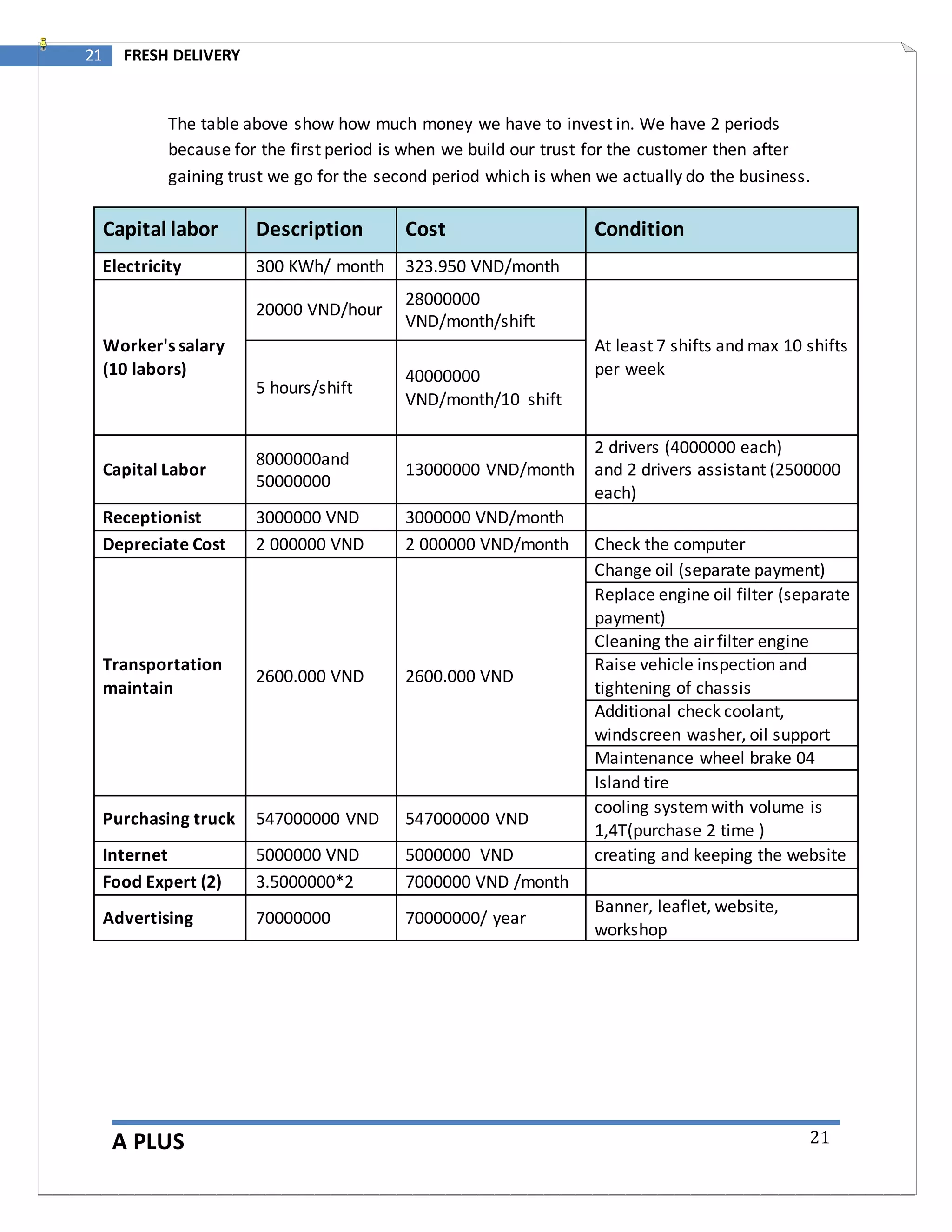 A PLUS
21 FRESH DELIVERY
21
The table above show how much money we have to invest in. We have 2 periods
because for the first period is when we build our trust for the customer then after
gaining trust we go for the second period which is when we actually do the business.
Capital labor Description Cost Condition
Electricity 300 KWh/ month 323.950 VND/month
Worker's salary
(10 labors)
20000 VND/hour
28000000
VND/month/shift
At least 7 shifts and max 10 shifts
per week
5 hours/shift
40000000
VND/month/10 shift
Capital Labor
8000000and
50000000
13000000 VND/month
2 drivers (4000000 each)
and 2 drivers assistant (2500000
each)
Receptionist 3000000 VND 3000000 VND/month
Depreciate Cost 2 000000 VND 2 000000 VND/month Check the computer
Transportation
maintain
2600.000 VND 2600.000 VND
Change oil (separate payment)
Replace engine oil filter (separate
payment)
Cleaning the air filter engine
Raise vehicle inspection and
tightening of chassis
Additional check coolant,
windscreen washer, oil support
Maintenance wheel brake 04
Island tire
Purchasing truck 547000000 VND 547000000 VND
cooling systemwith volume is
1,4T(purchase 2 time )
Internet 5000000 VND 5000000 VND creating and keeping the website
Food Expert (2) 3.5000000*2 7000000 VND /month
Advertising 70000000 70000000/ year
Banner, leaflet, website,
workshop
 
