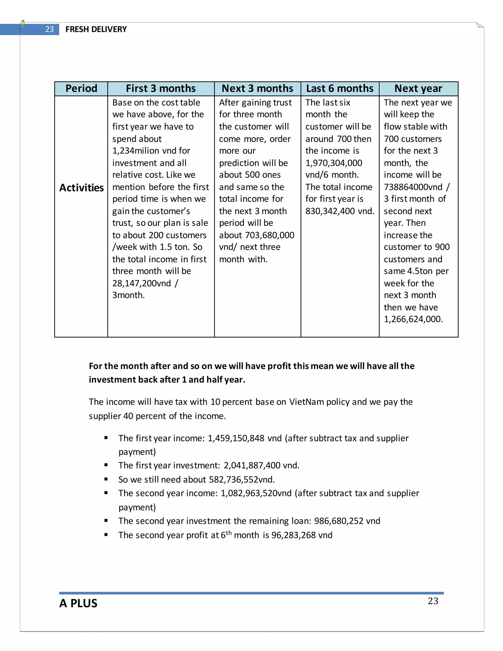 A PLUS
23 FRESH DELIVERY
23
Period First 3 months Next 3 months Last 6 months Next year
Activities
Base on the cost table
we have above, for the
first year we have to
spend about
1,234milion vnd for
investment and all
relative cost. Like we
mention before the first
period time is when we
gain the customer’s
trust, so our plan is sale
to about 200 customers
/week with 1.5 ton. So
the total income in first
three month will be
28,147,200vnd /
3month.
After gaining trust
for three month
the customer will
come more, order
more our
prediction will be
about 500 ones
and same so the
total income for
the next 3 month
period will be
about 703,680,000
vnd/ next three
month with.
The last six
month the
customer will be
around 700 then
the income is
1,970,304,000
vnd/6 month.
The total income
for first year is
830,342,400 vnd.
The next year we
will keep the
flow stable with
700 customers
for the next 3
month, the
income will be
738864000vnd /
3 first month of
second next
year. Then
increase the
customer to 900
customers and
same 4.5ton per
week for the
next 3 month
then we have
1,266,624,000.
For the month after and so on we will have profit this mean we will have all the
investment back after 1 and half year.
The income will have tax with 10 percent base on VietNam policy and we pay the
supplier 40 percent of the income.
 The first year income: 1,459,150,848 vnd (after subtract tax and supplier
payment)
 The first year investment: 2,041,887,400 vnd.
 So we still need about 582,736,552vnd.
 The second year income: 1,082,963,520vnd (after subtract tax and supplier
payment)
 The second year investment the remaining loan: 986,680,252 vnd
 The second year profit at 6th month is 96,283,268 vnd
 